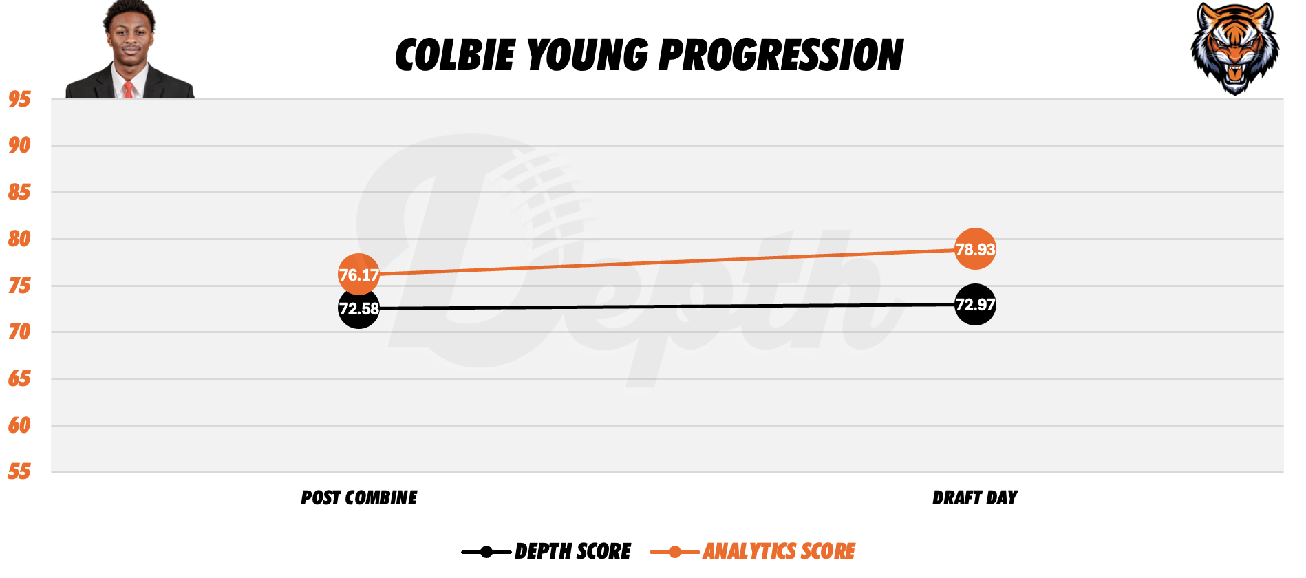 Colbie Young Player Progression