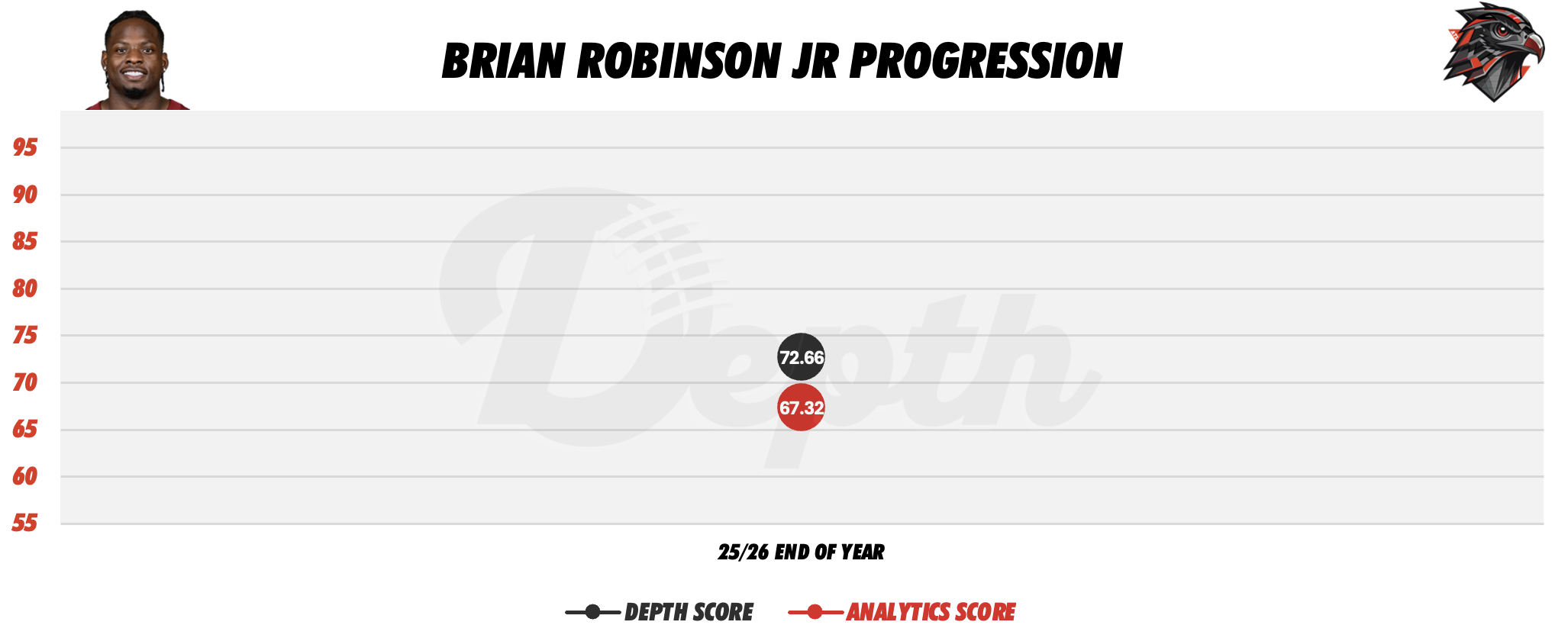 Brian Robinson Jr. Player Progression