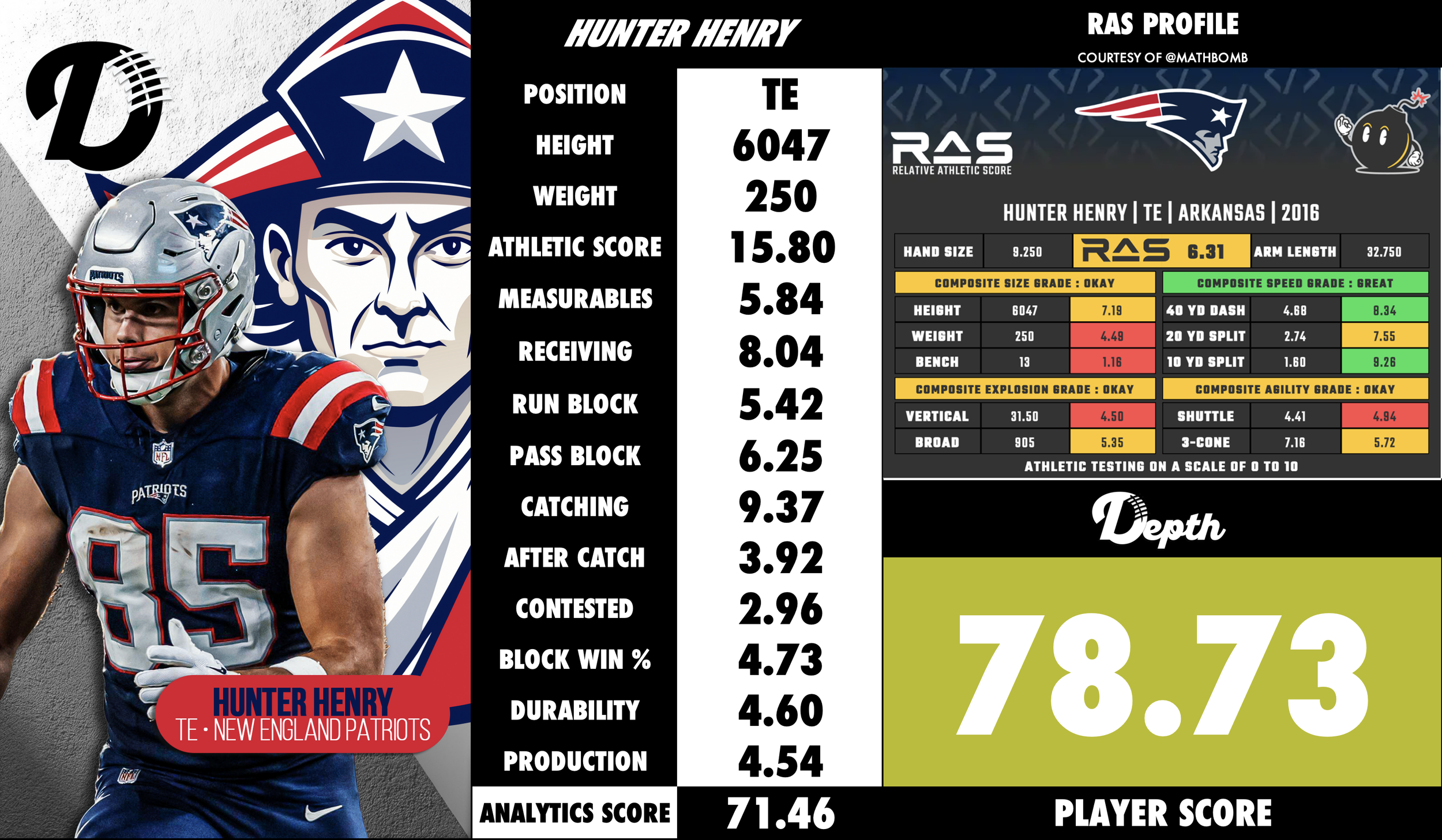 Hunter Henry Player Profile