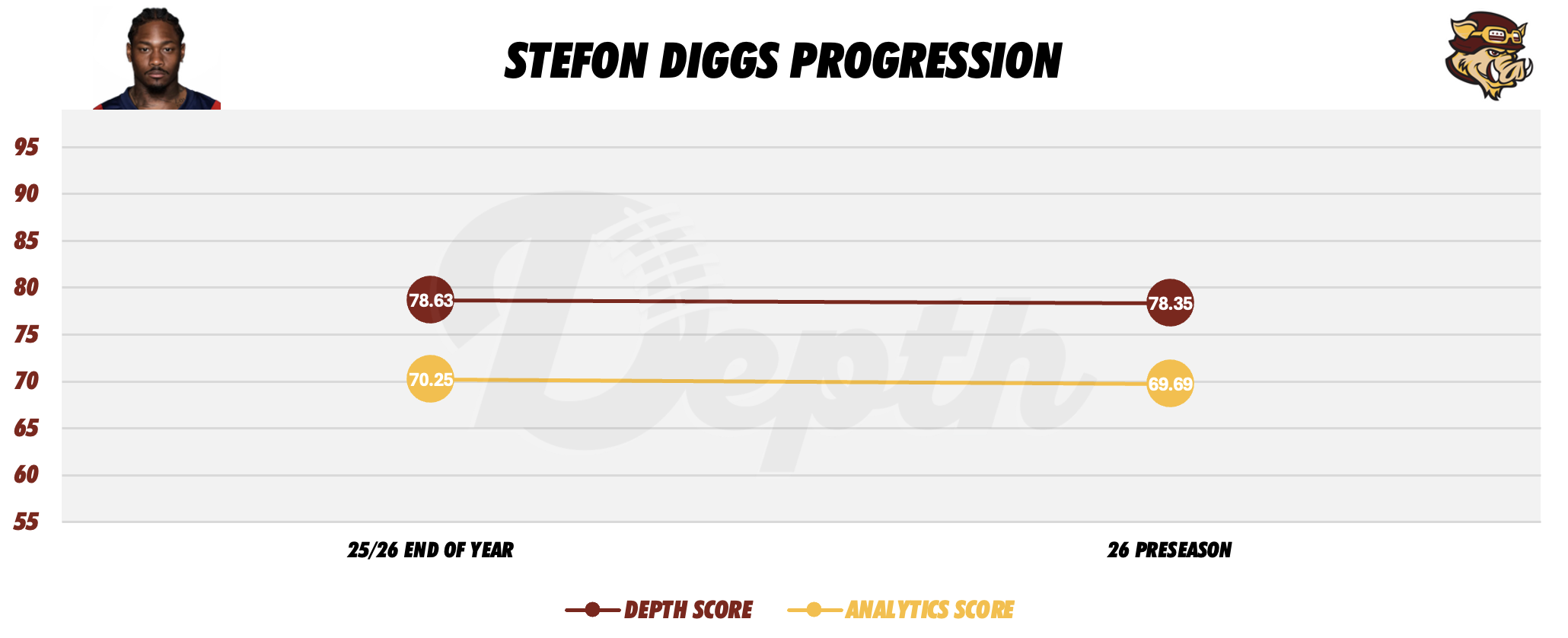 Stefon Diggs Player Progression