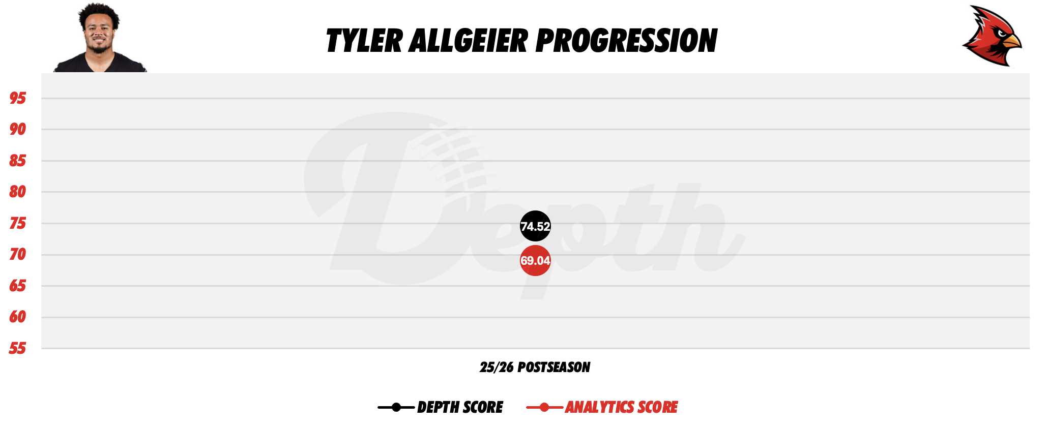 Tyler Allgeier Player Progression