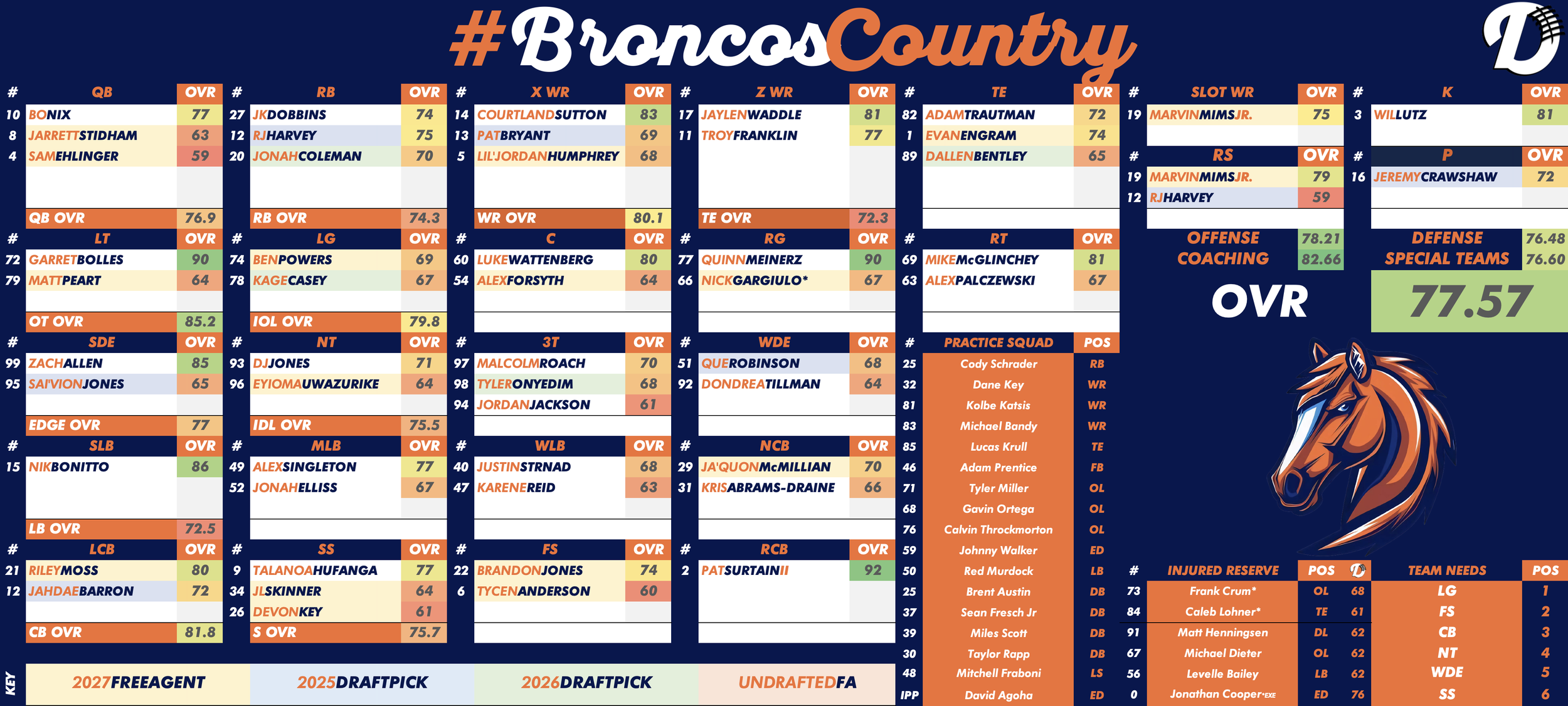 Denver Broncos Depth Chart