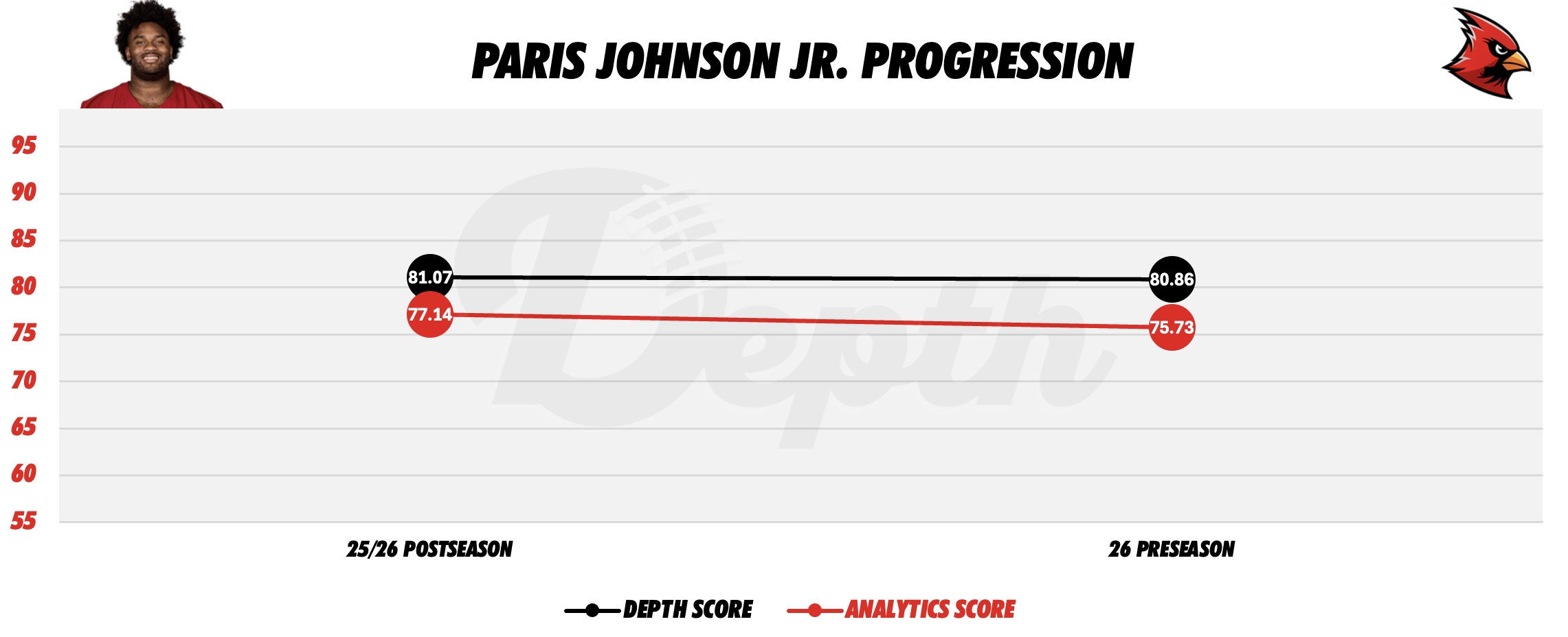 Paris Johnson Jr. Player Progression