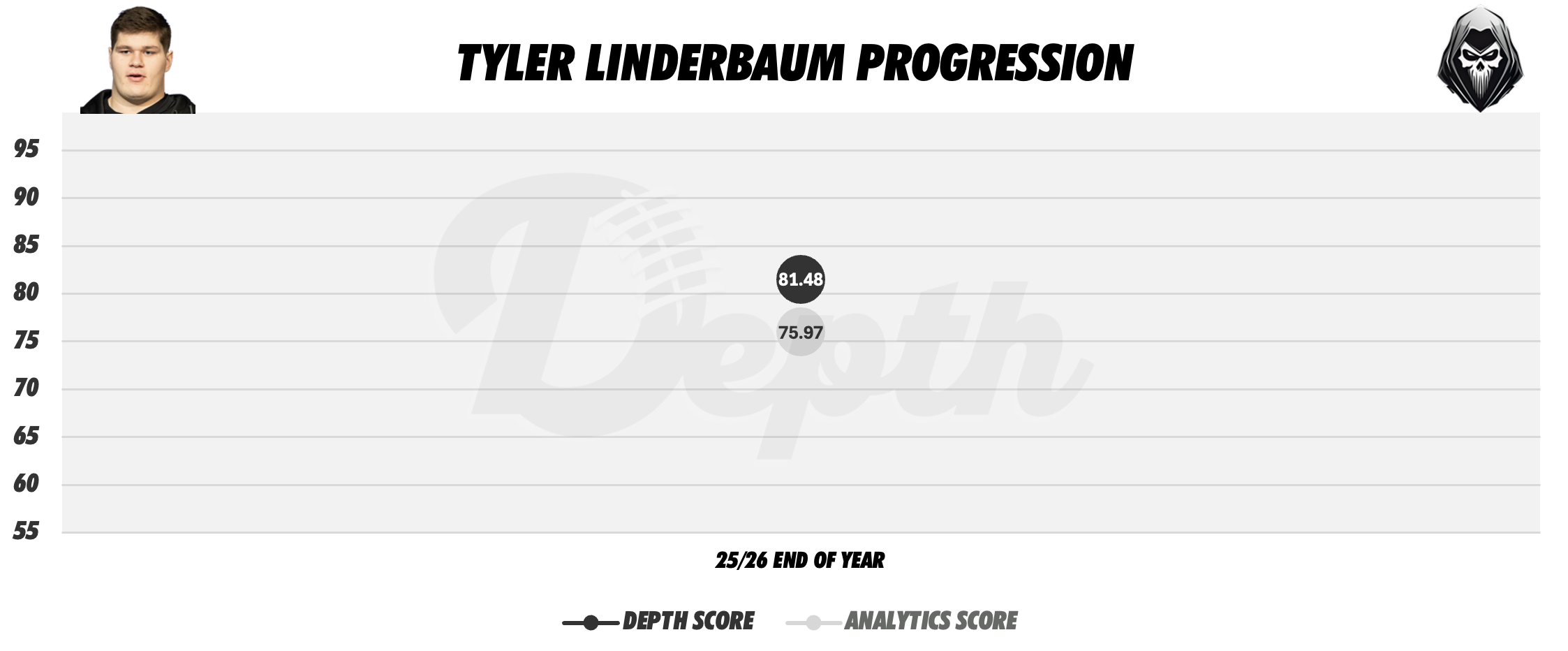Tyler Linderbaum Player Progression