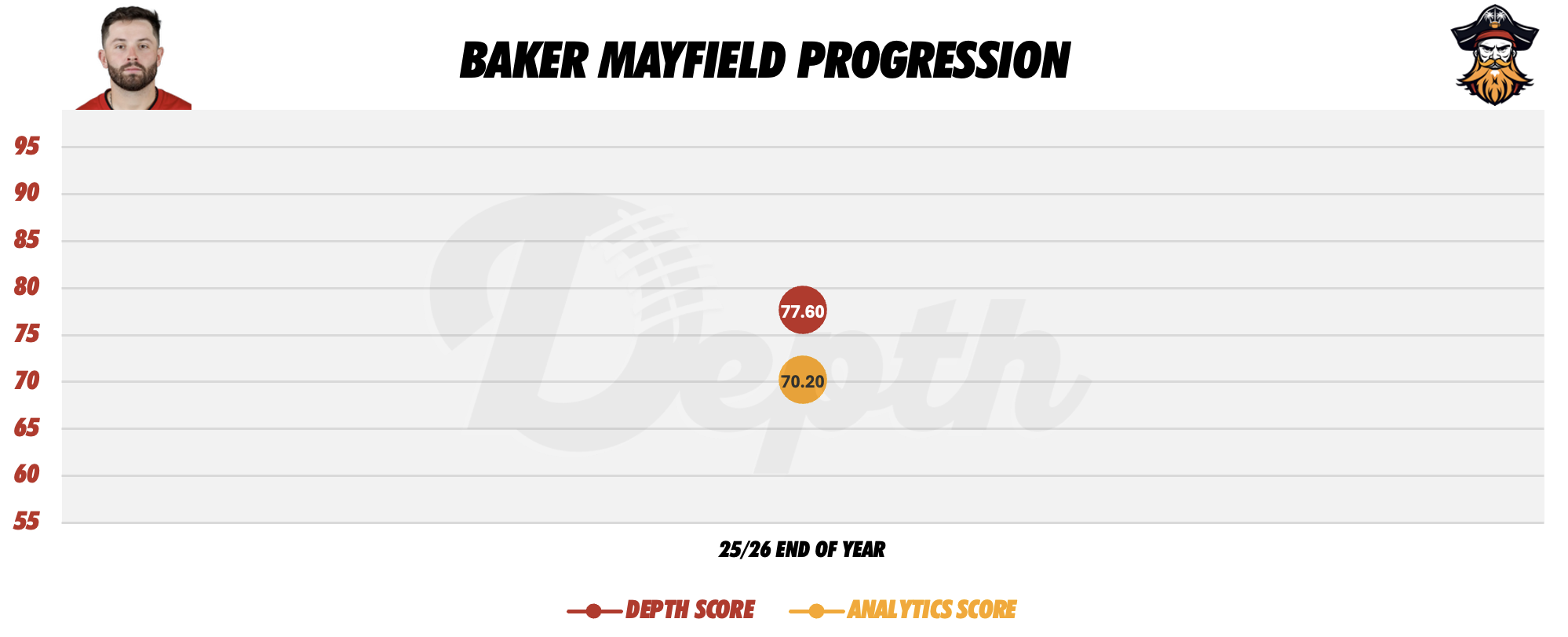 Baker Mayfield Player Progression