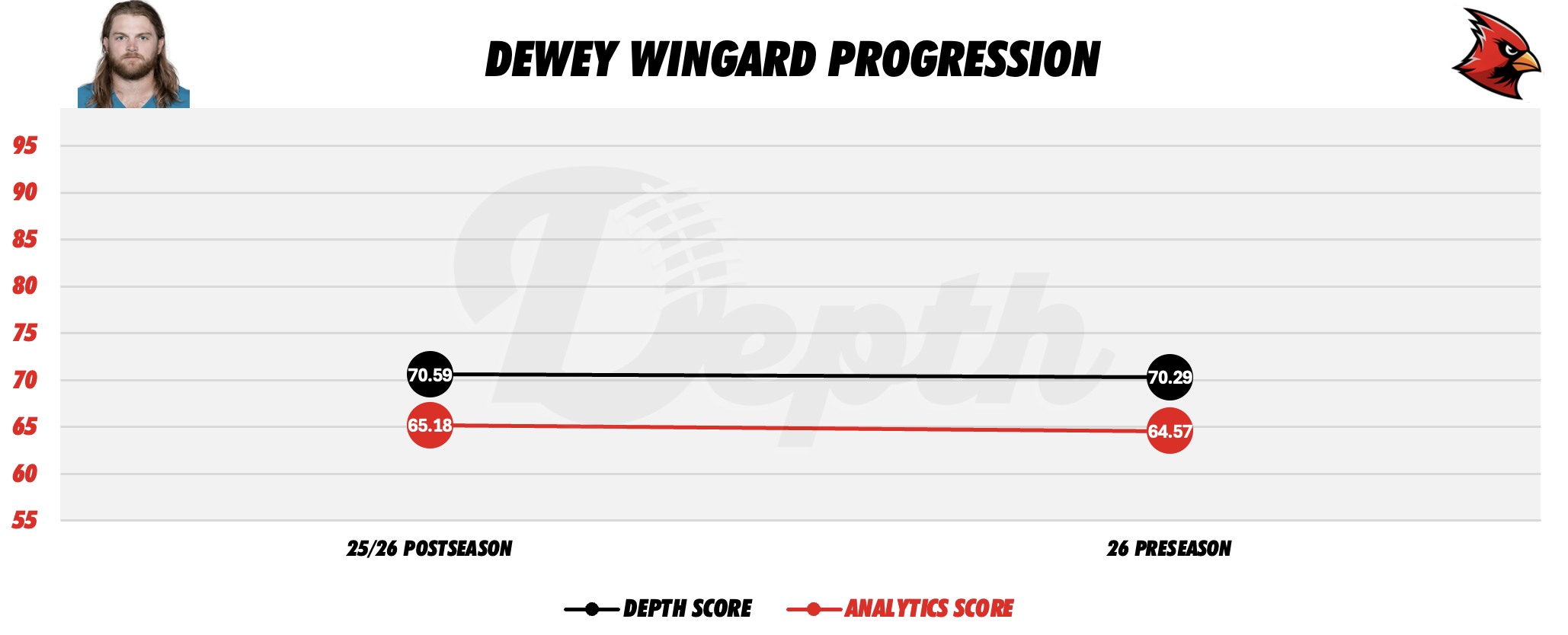 Dewey Wingard Player Progression