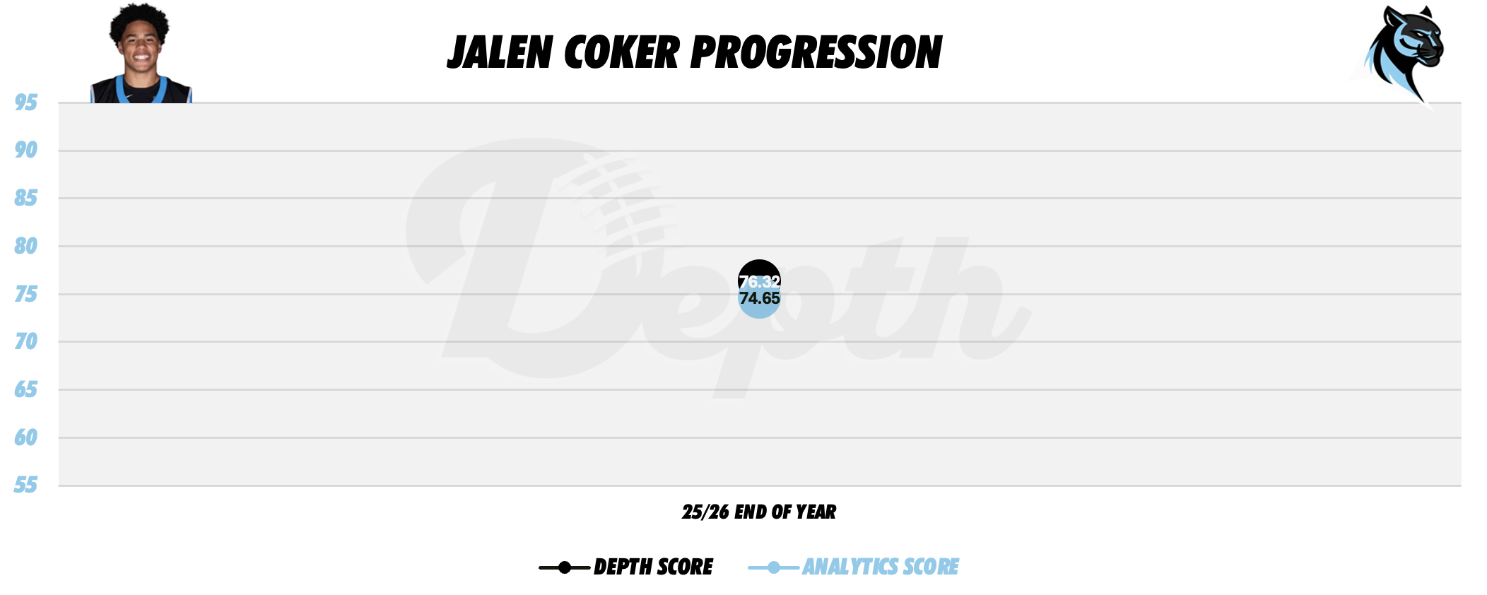 Jalen Coker Player Progression