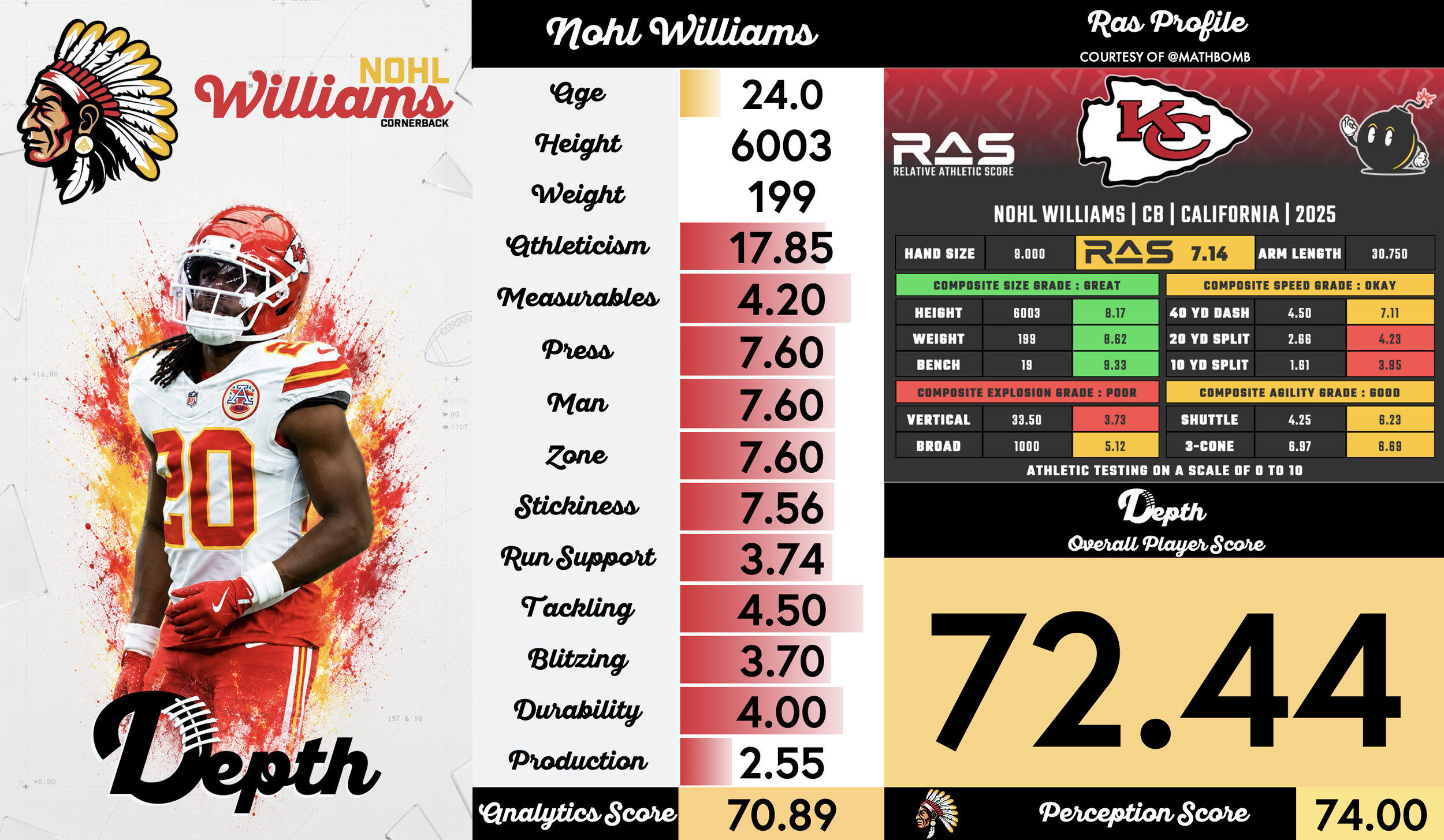 Nohl Williams Player Profile