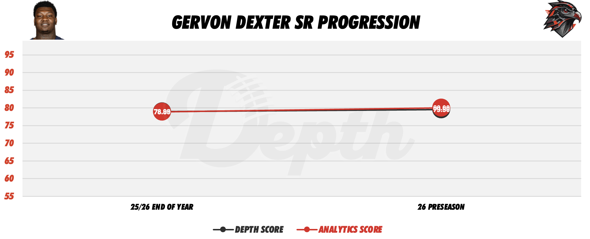 Gervon Dexter Player Progression