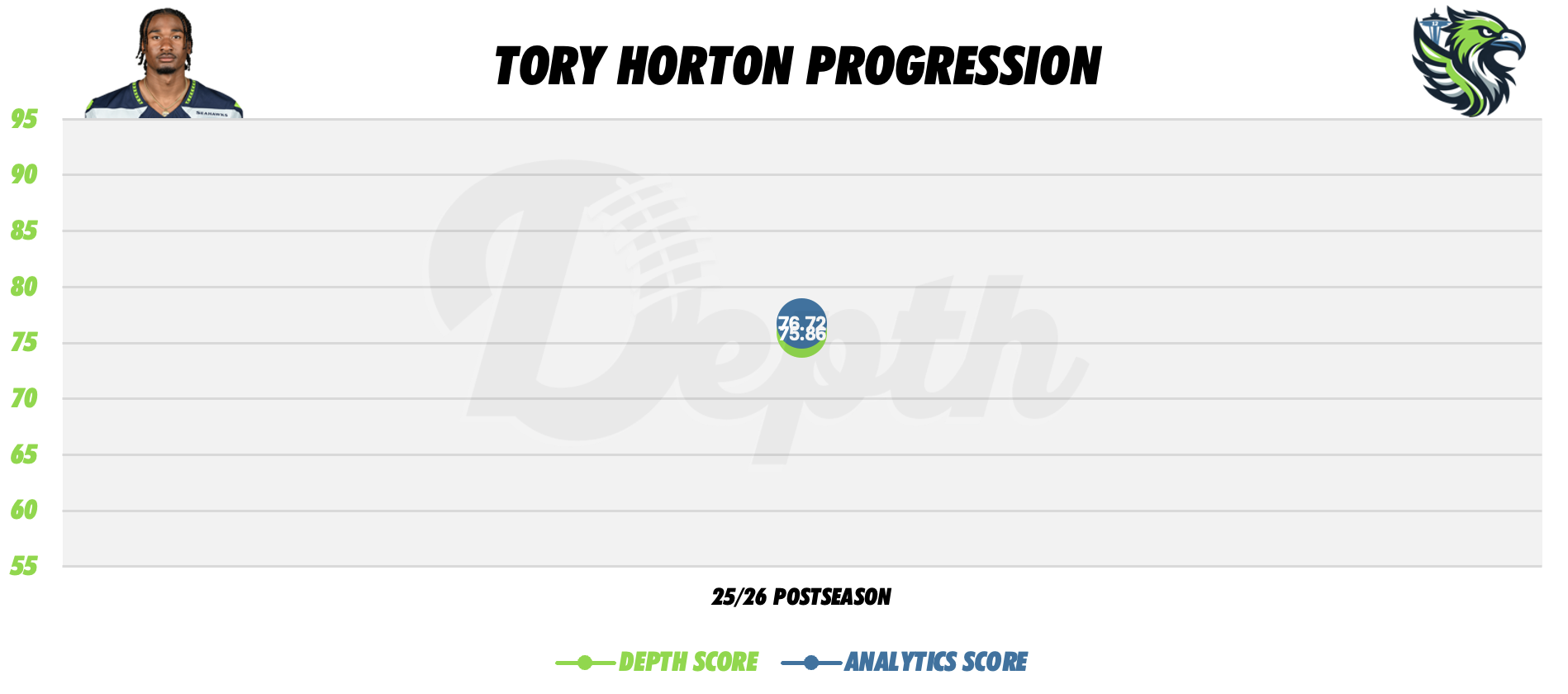 Tory Horton Player Progression