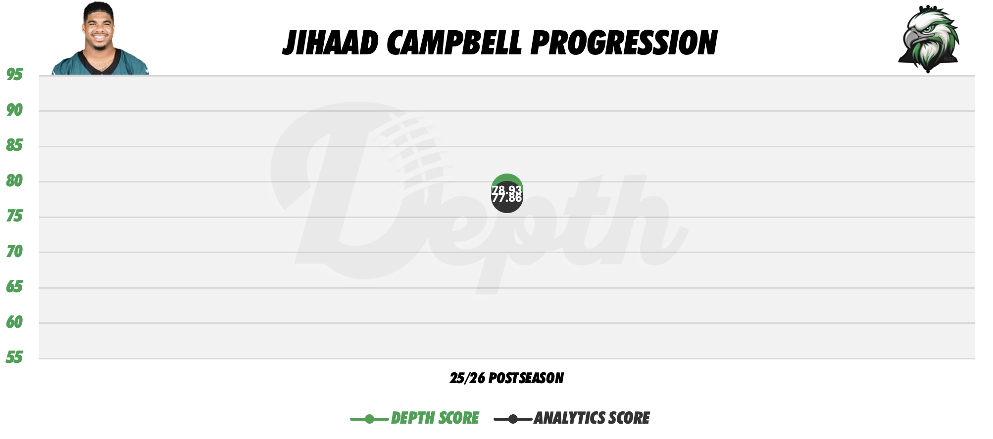Jihaad Campbell Player Progression