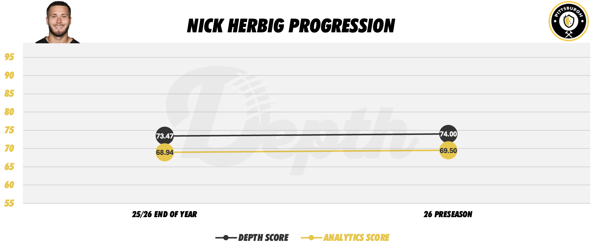 Nick Herbig Player Progression