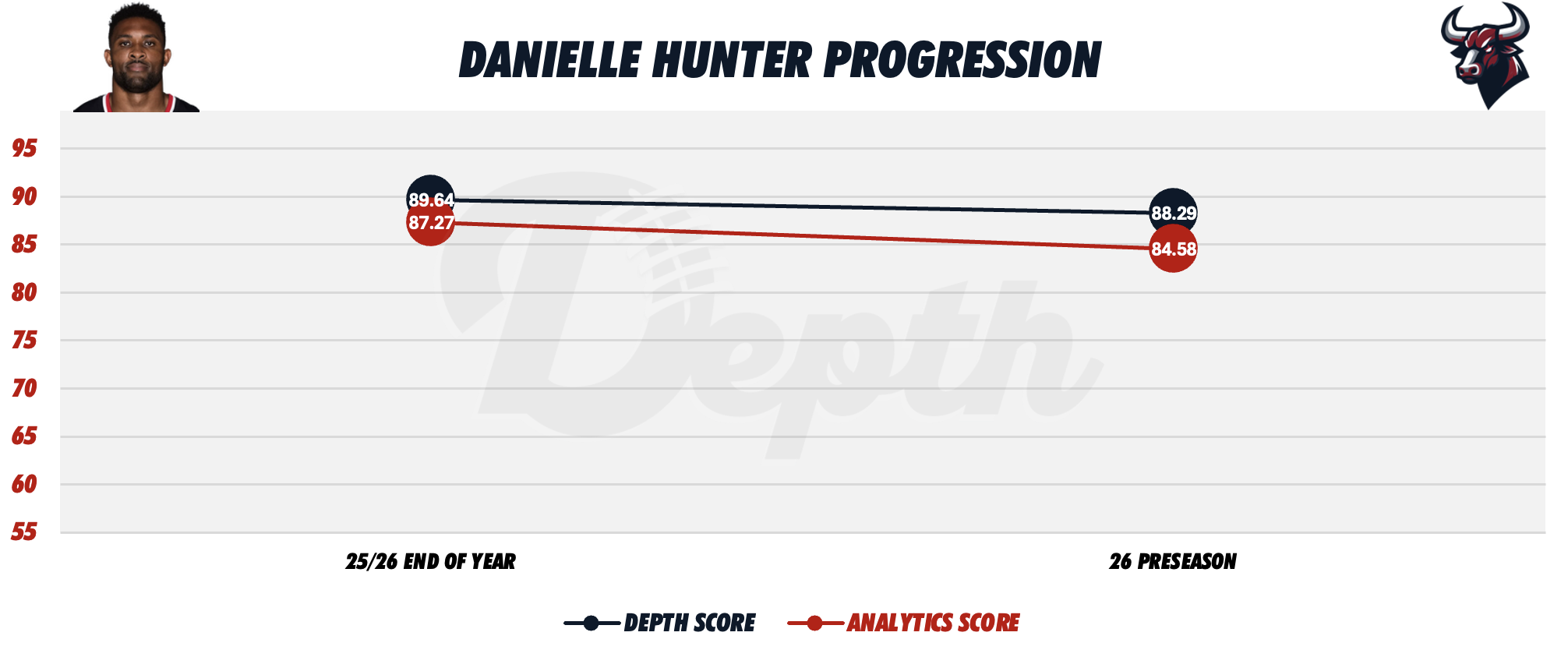 Danielle Hunter Player Progression