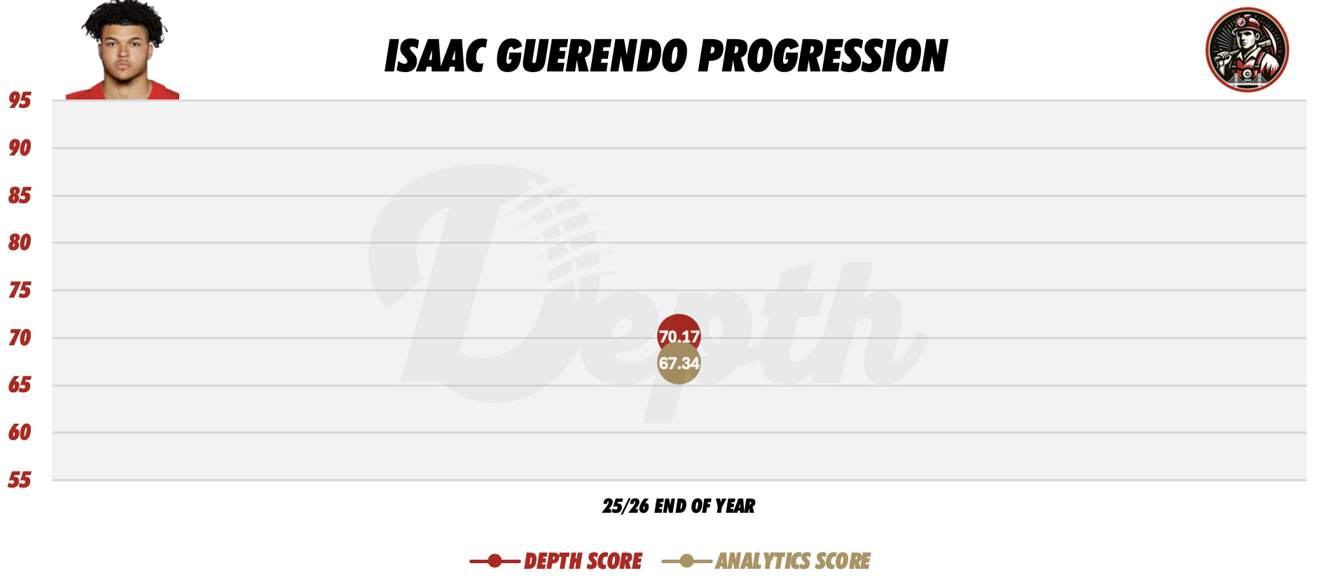 Isaac Guerendo Player Progression