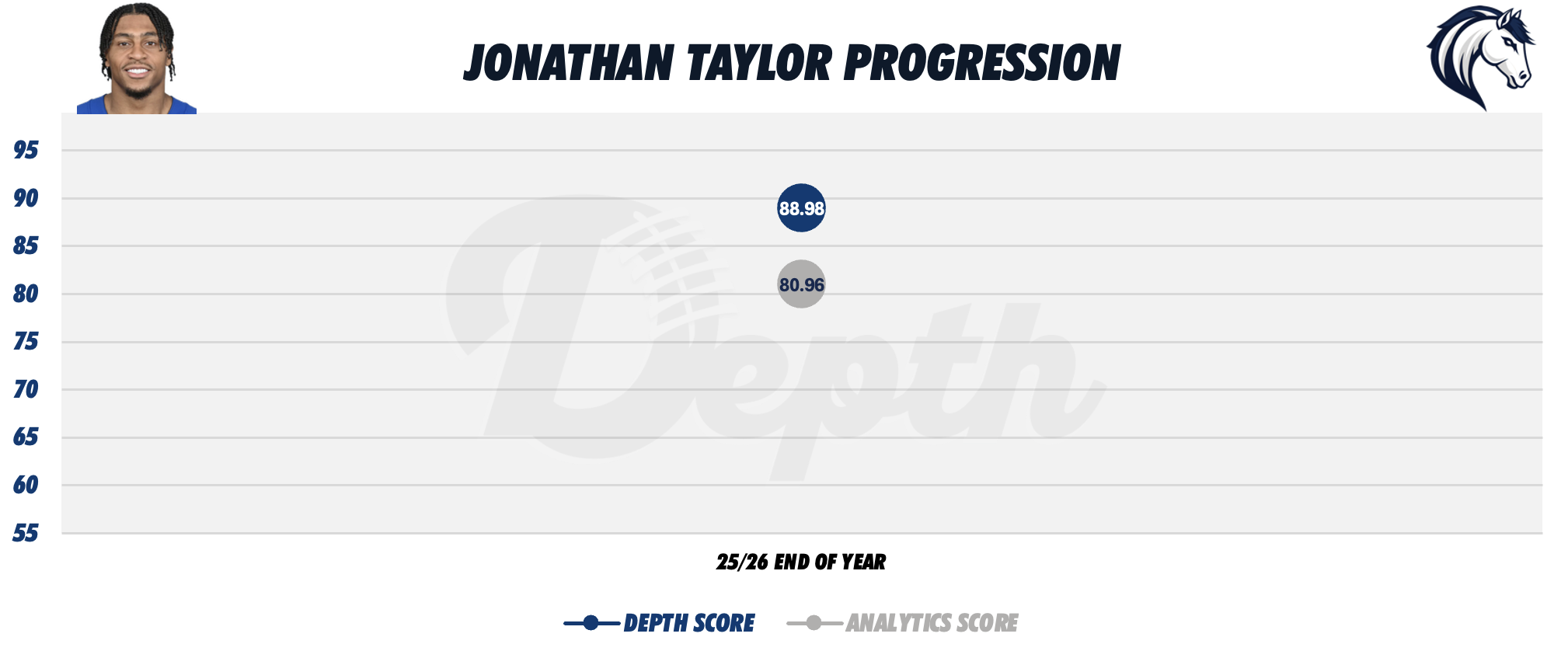Jonathan Taylor Player Progression