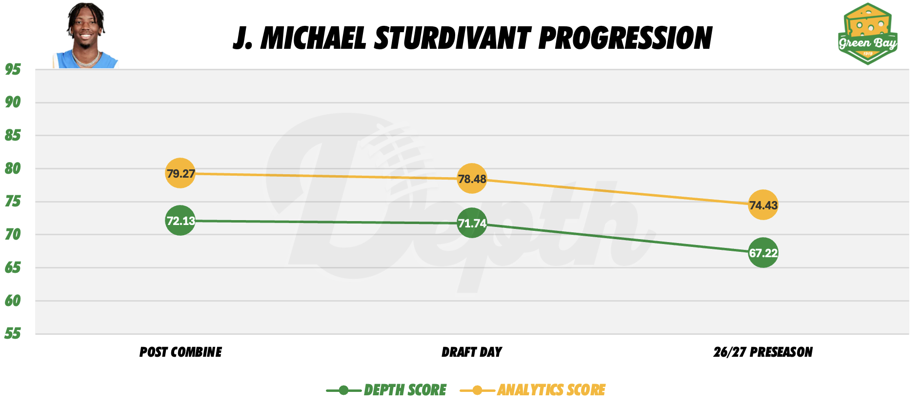 J. Michael Sturdivant Player Progression
