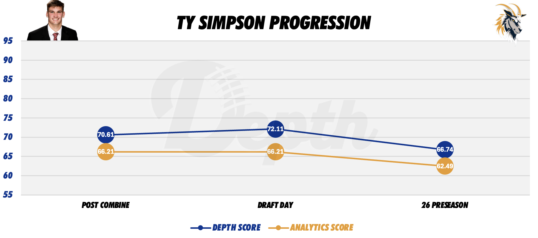 Ty Simpson Player Progression