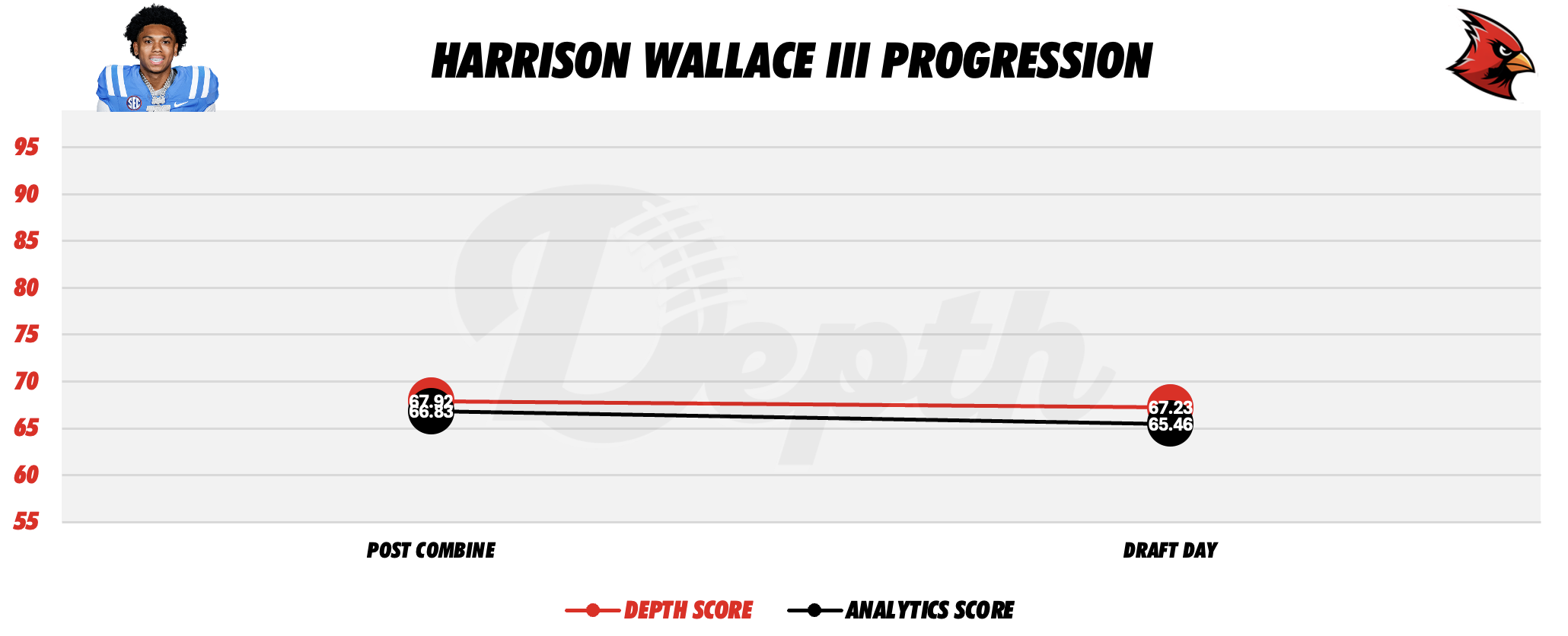 Harrison Wallace III Player Progression