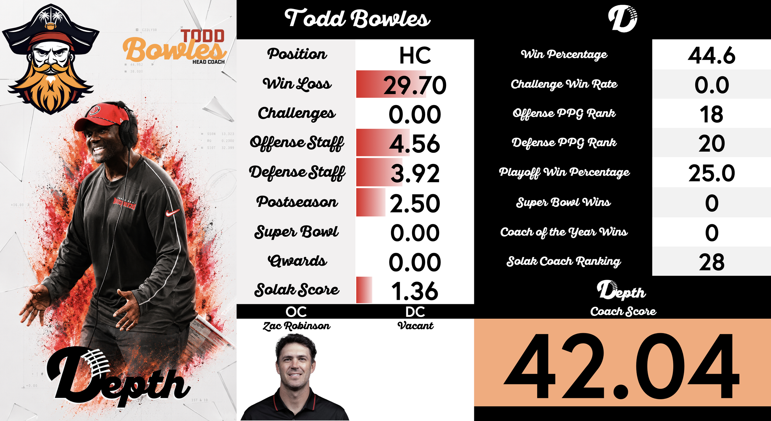 Todd Bowles Coach Profile