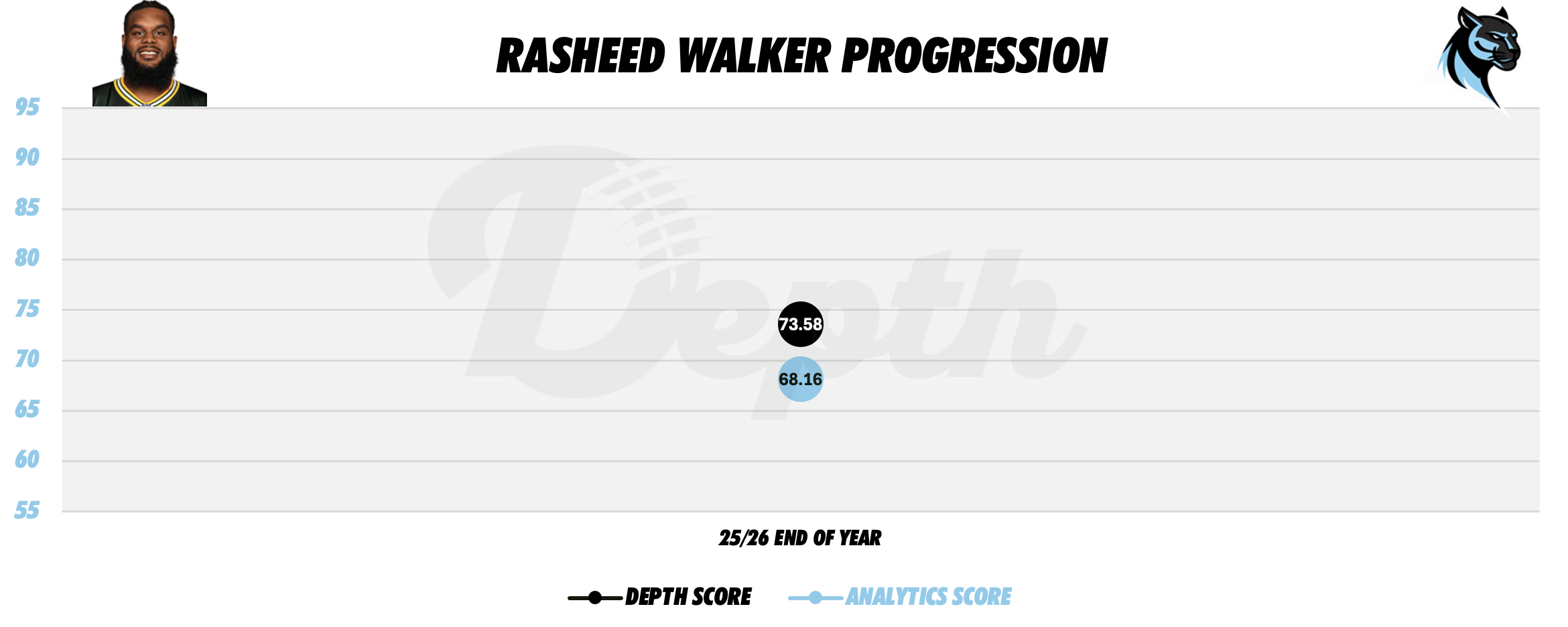 Rasheed Walker Player Progression