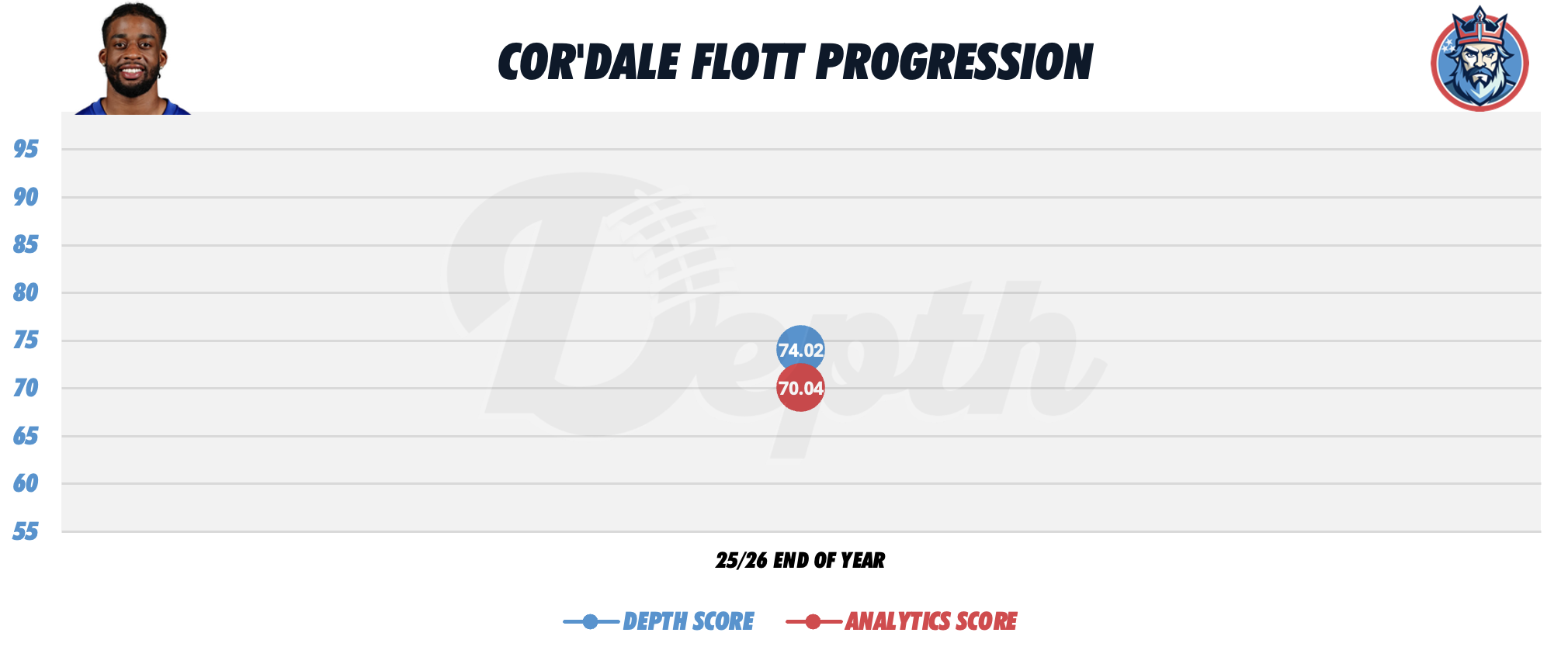 Cor'Dale Flott Player Progression