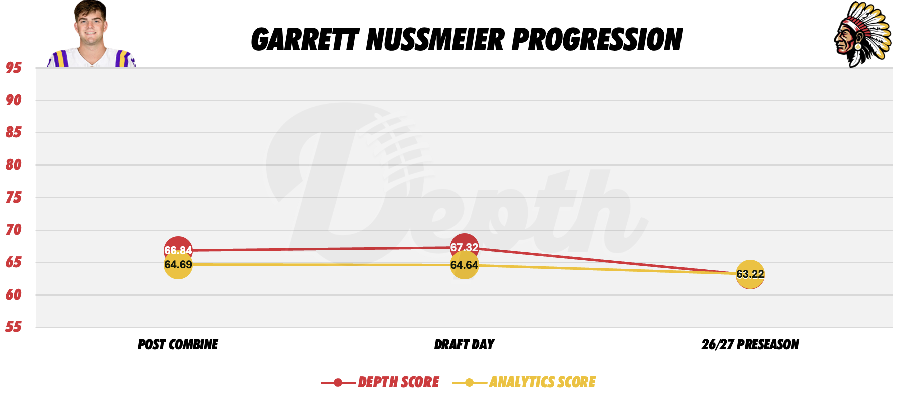 Garrett Nussmeier Player Progression