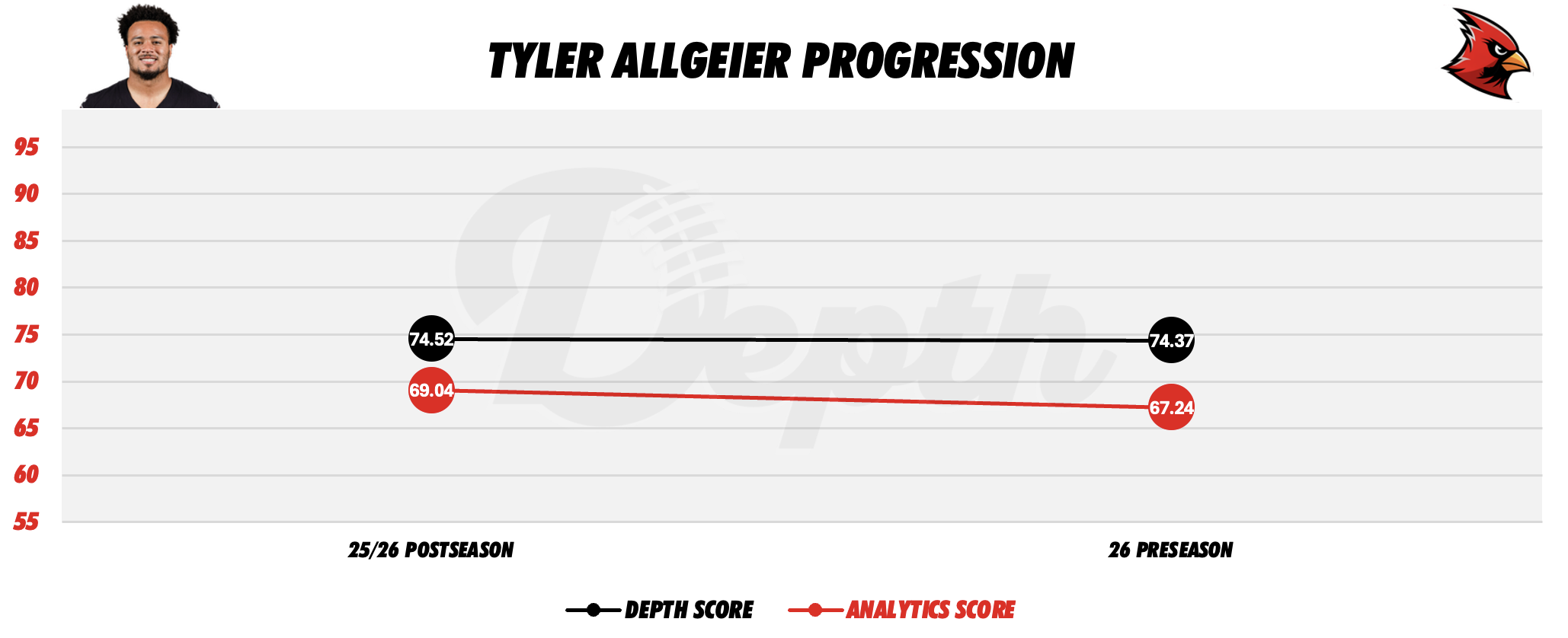 Tyler Allgeier Player Progression