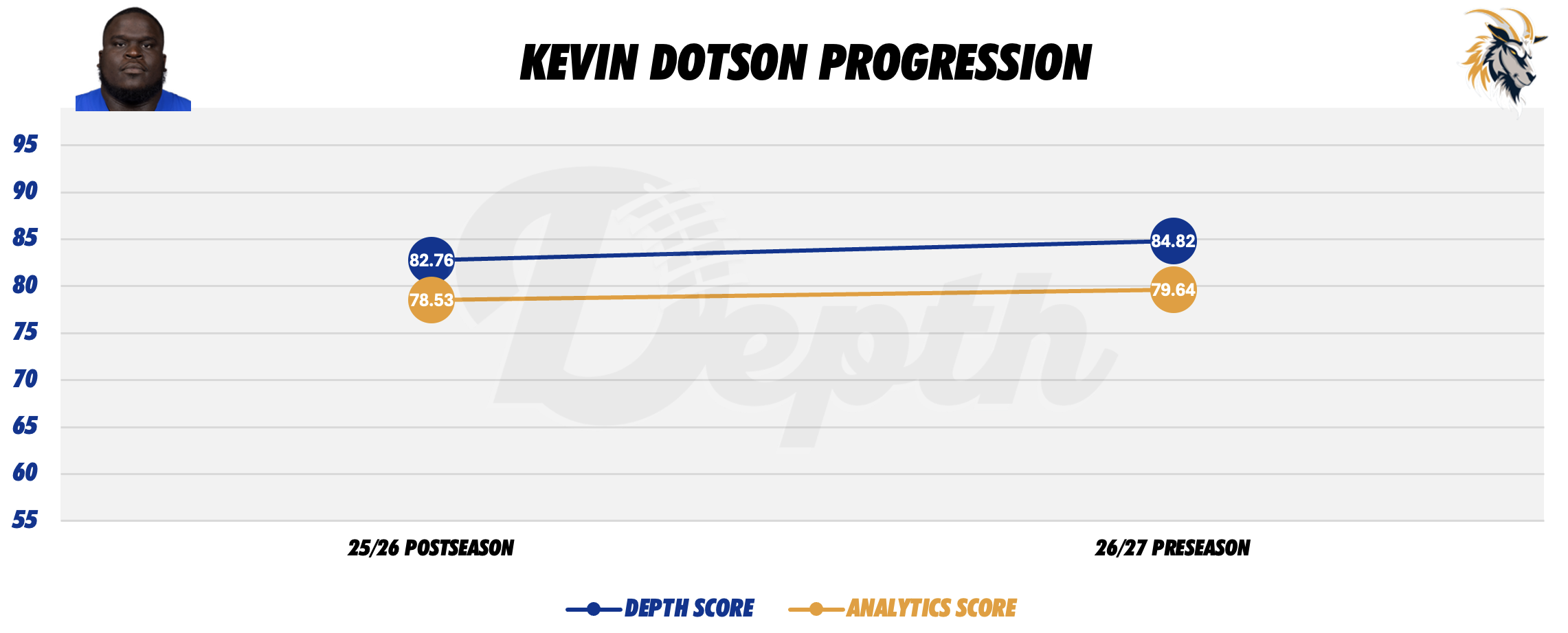 Kevin Dotson Player Progression