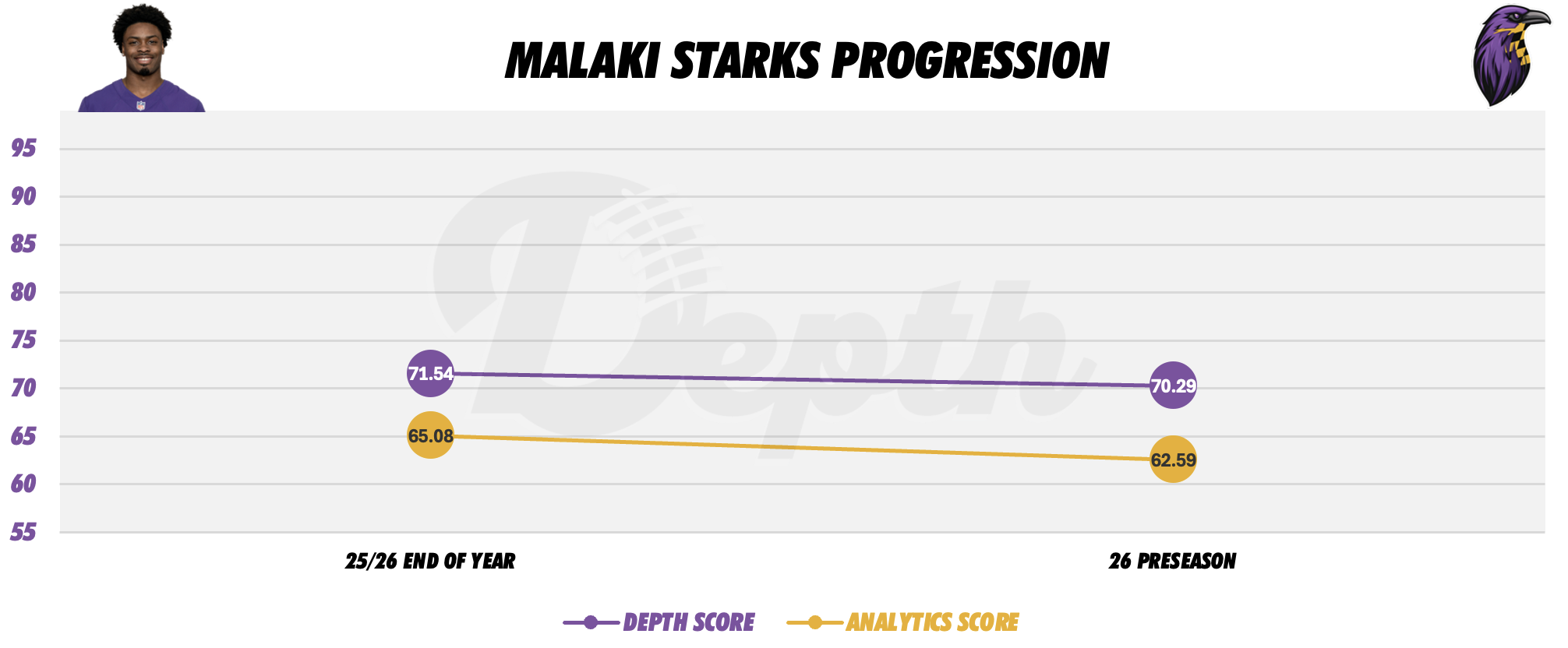 Malaki Starks Player Progression