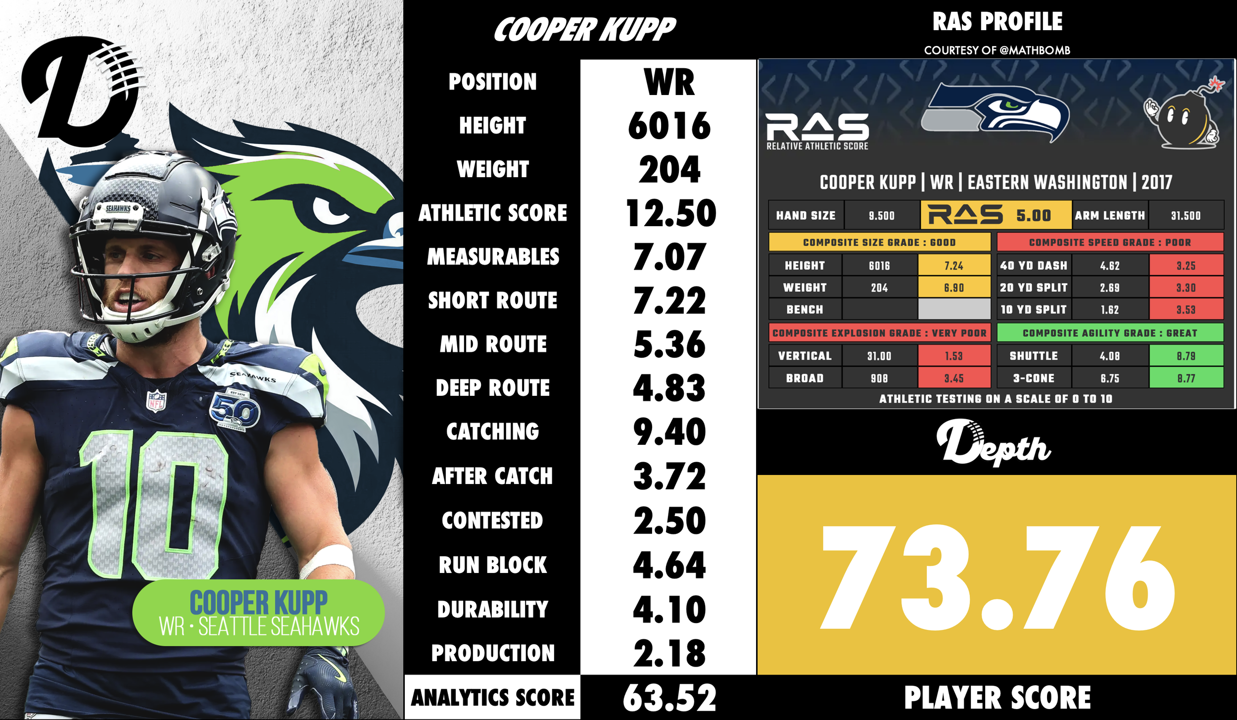 Cooper Kupp Player Profile