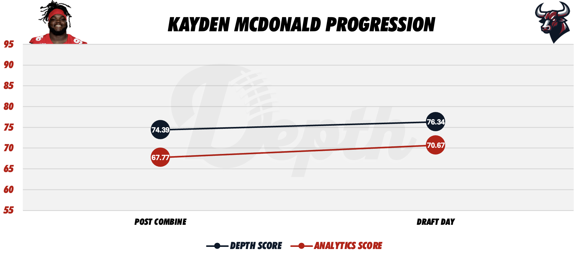 Kayden McDonald Player Progression