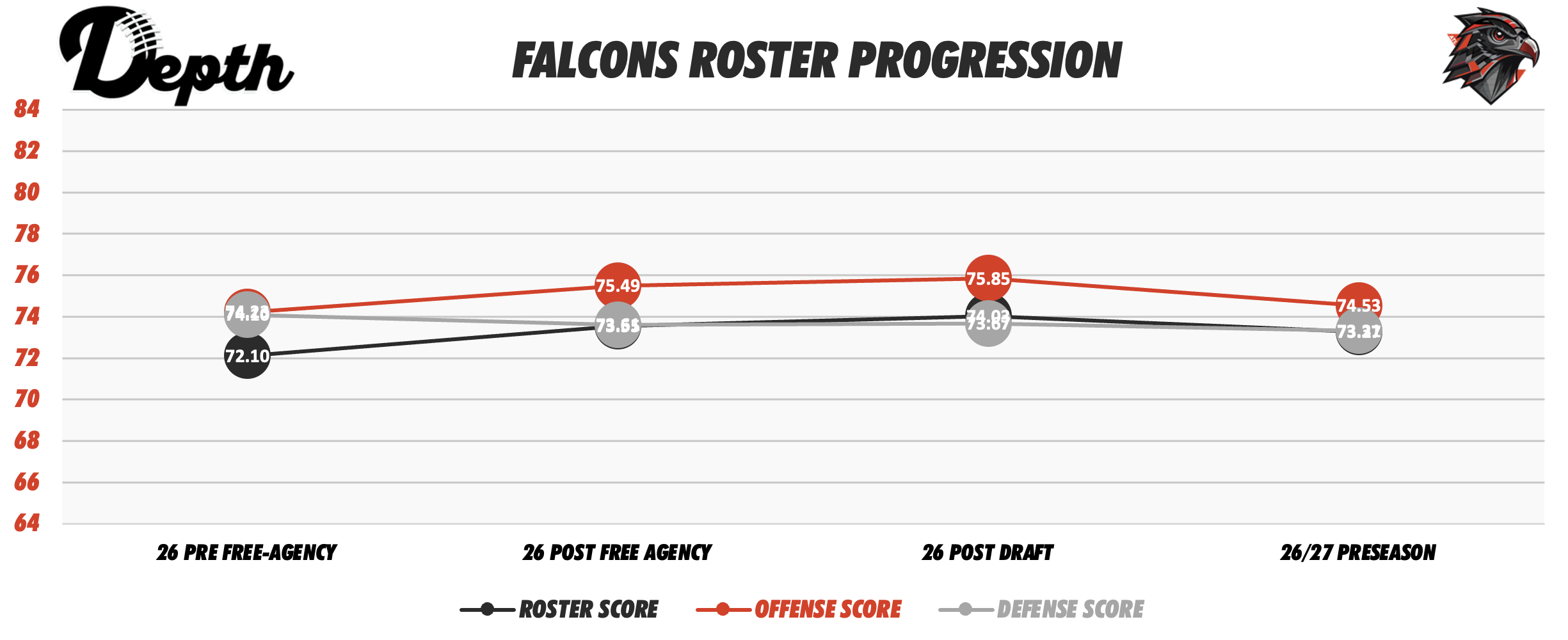 Atlanta Falcons Roster Progression