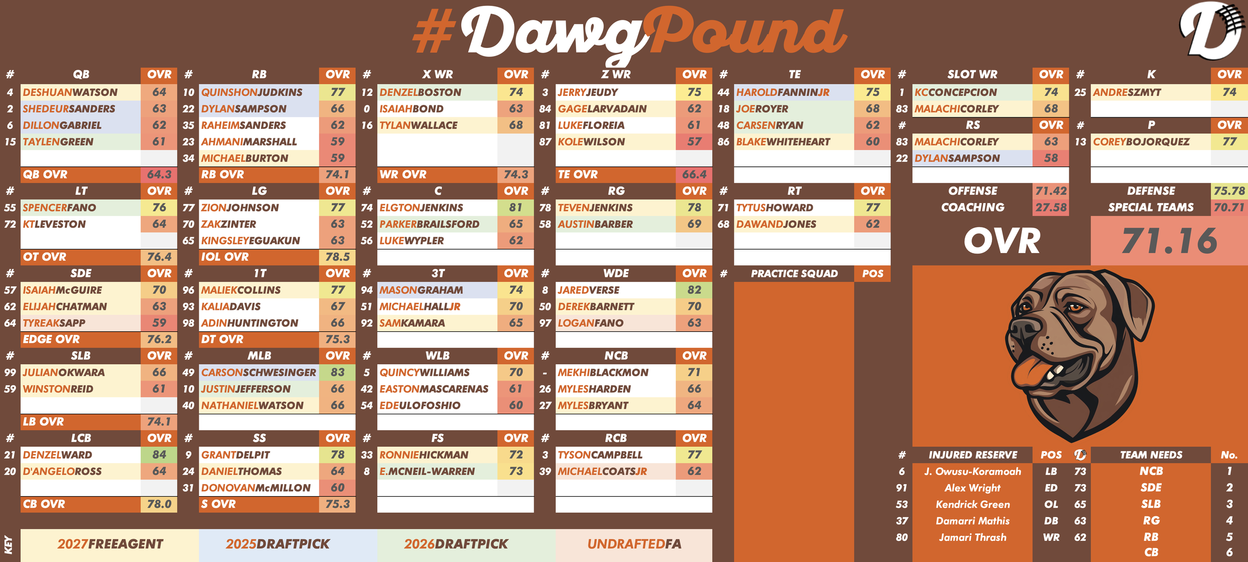 Cleveland Browns Depth Chart