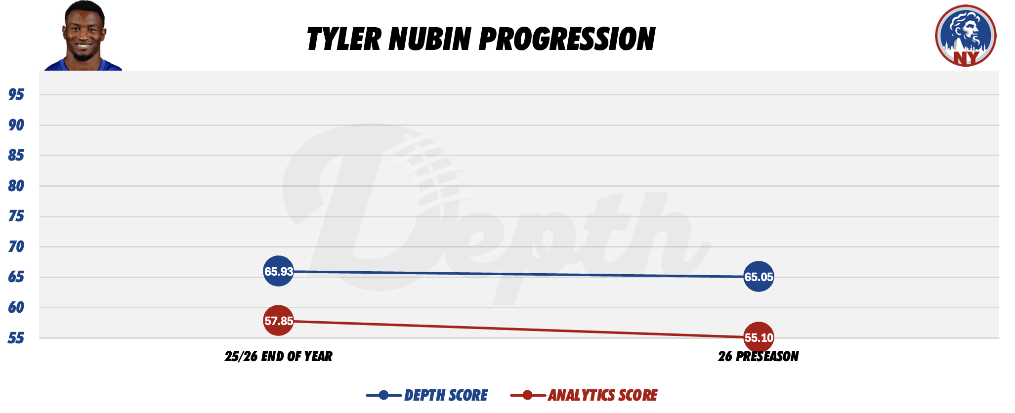 Tyler Nubin Player Progression