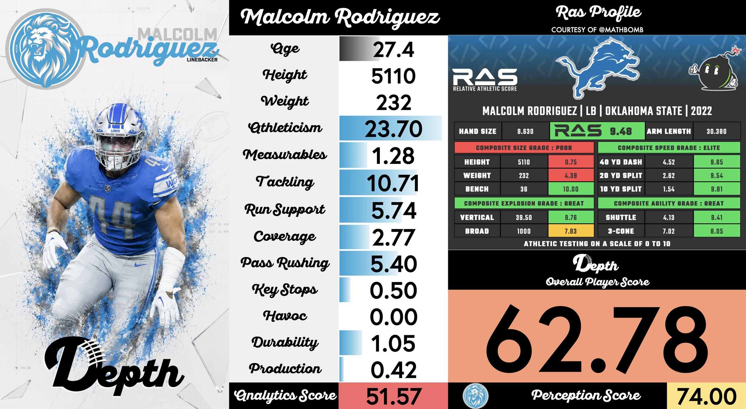 Malcolm Rodriguez Player Profile