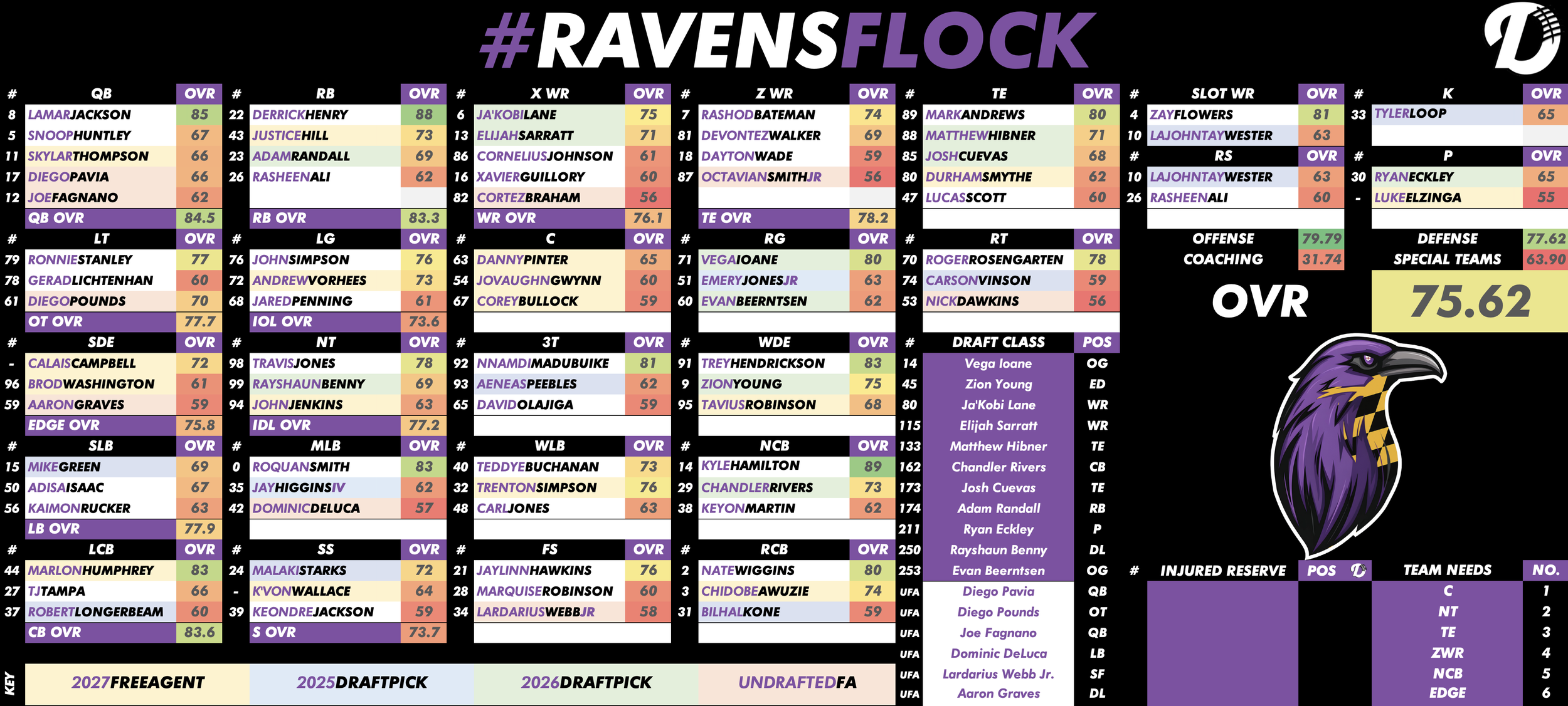 Baltimore Ravens Depth Chart