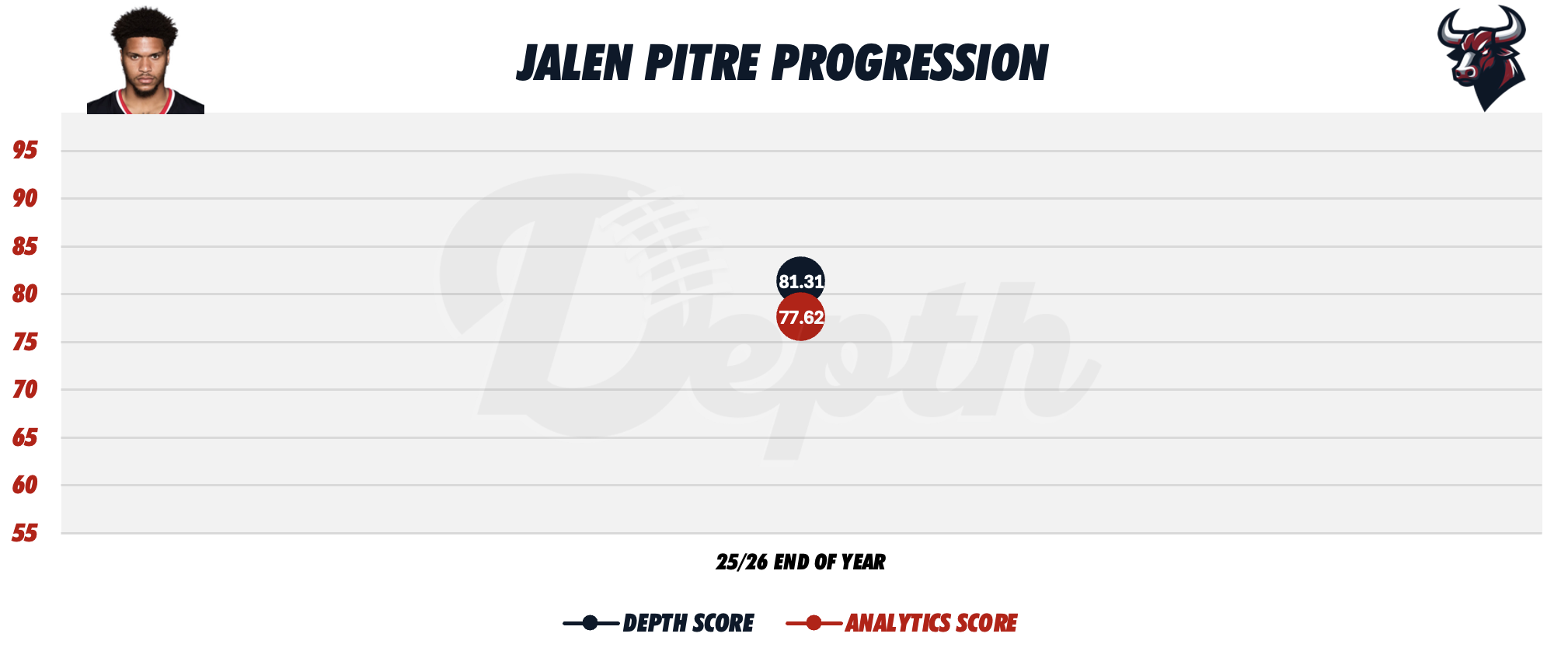Jalen Pitre Player Progression