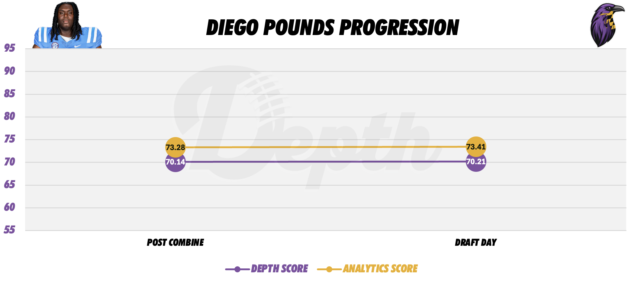 Diego Pounds Player Progression