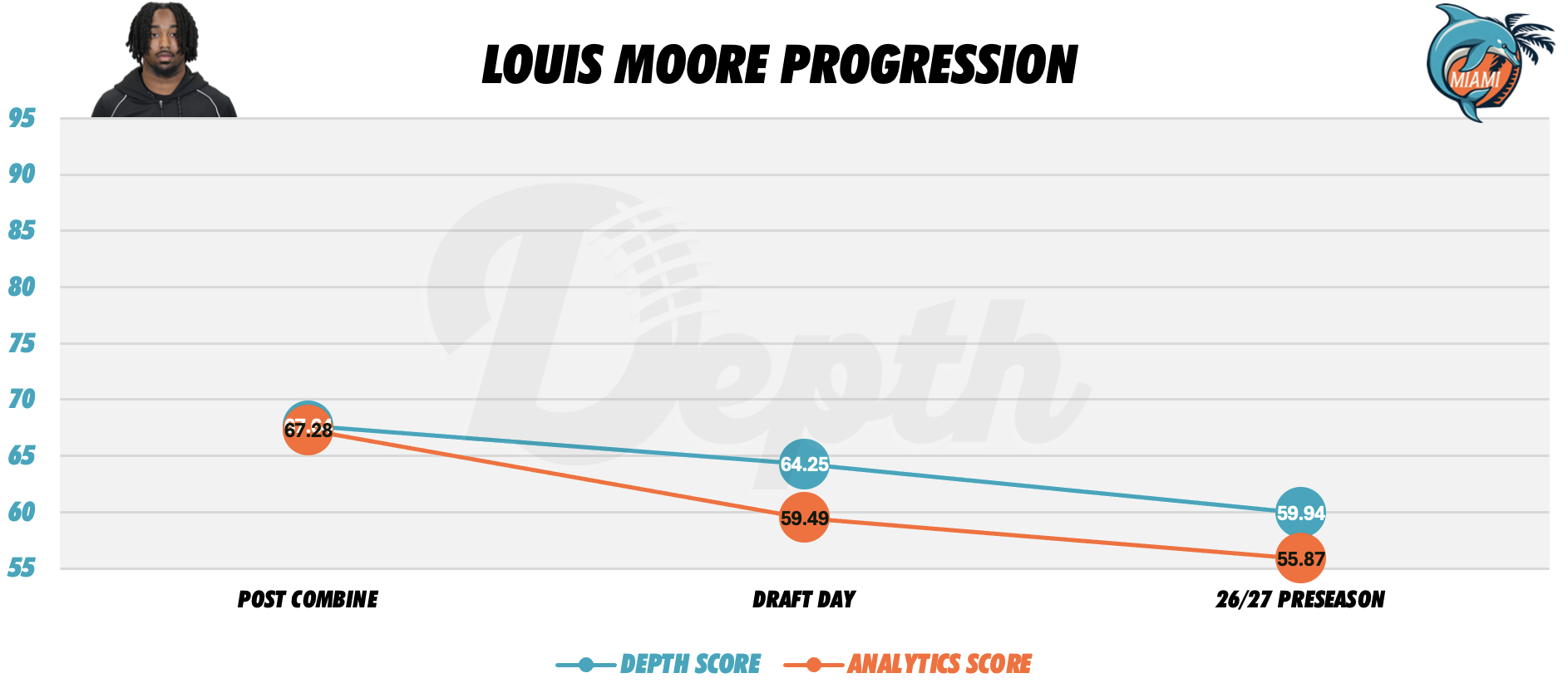 Louis Moore Player Progression