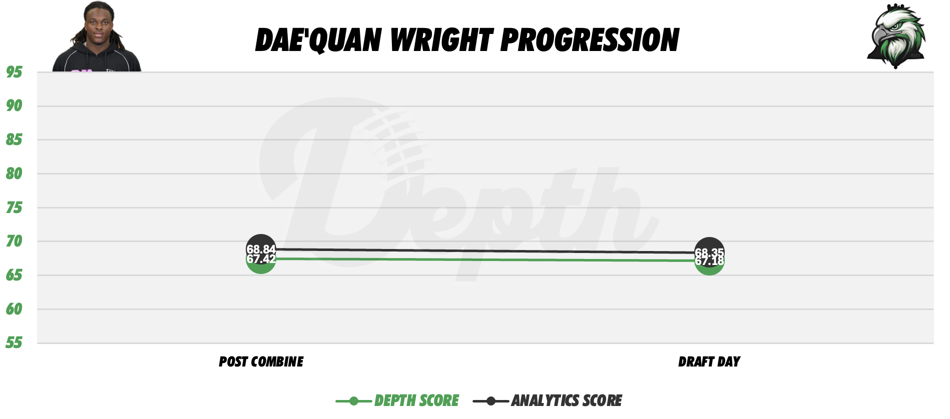 Dae'Quan Wright Player Progression
