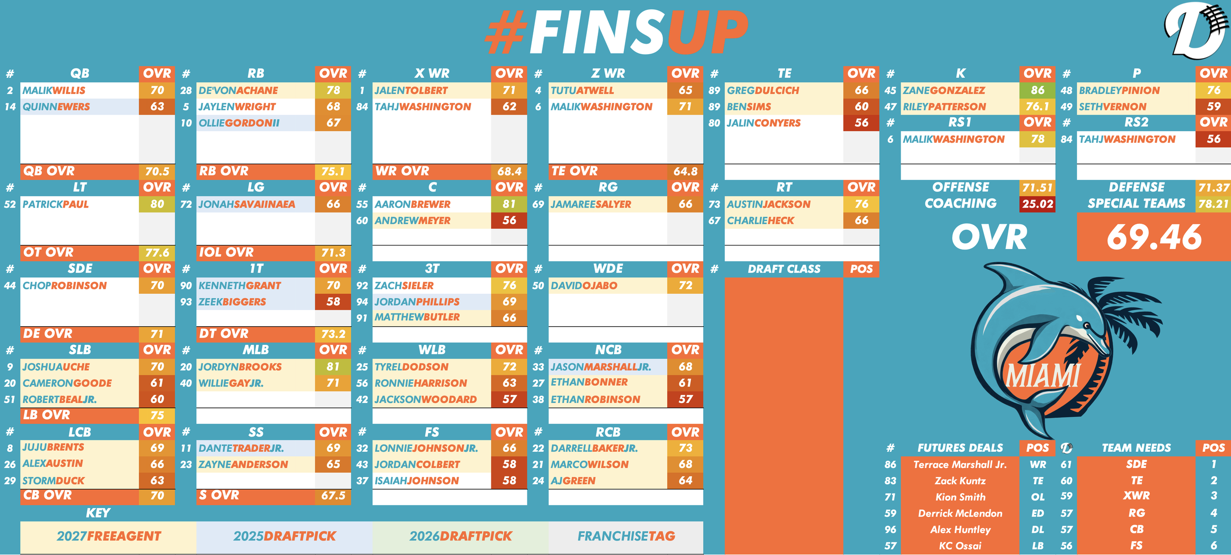 Miami Dolphins Depth Chart