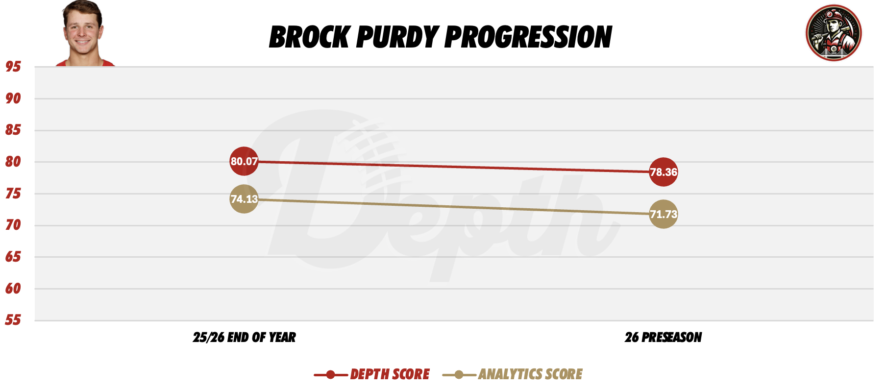Brock Purdy Player Progression
