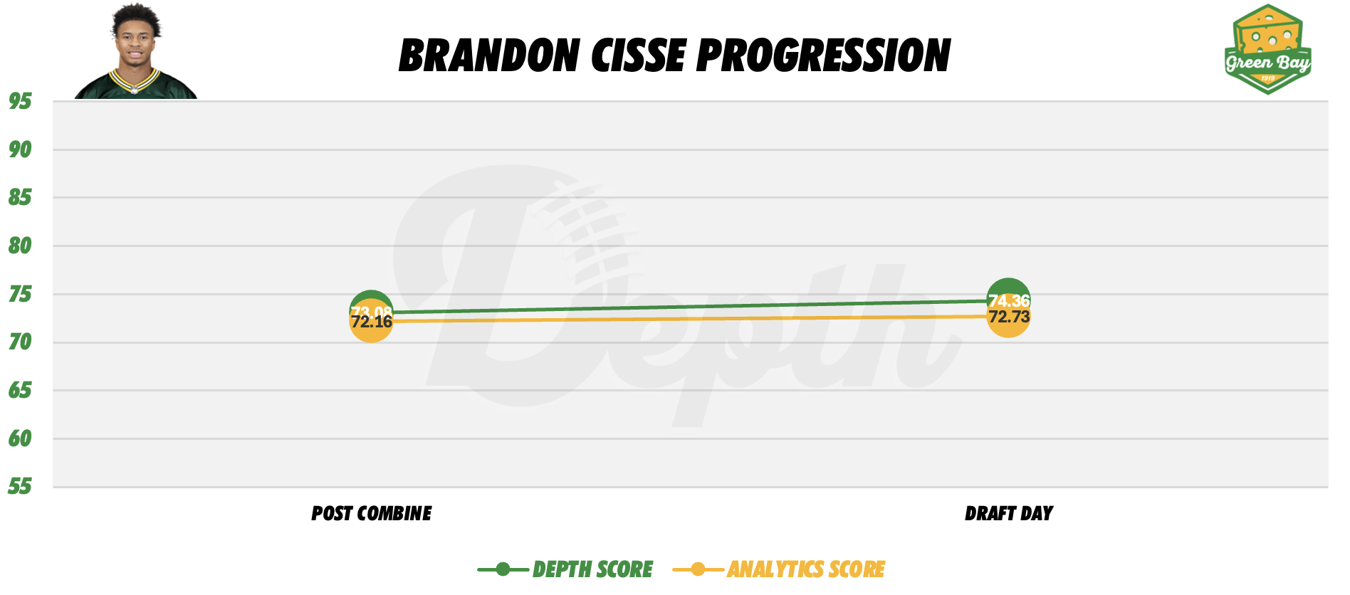 Brandon Cisse Player Progression