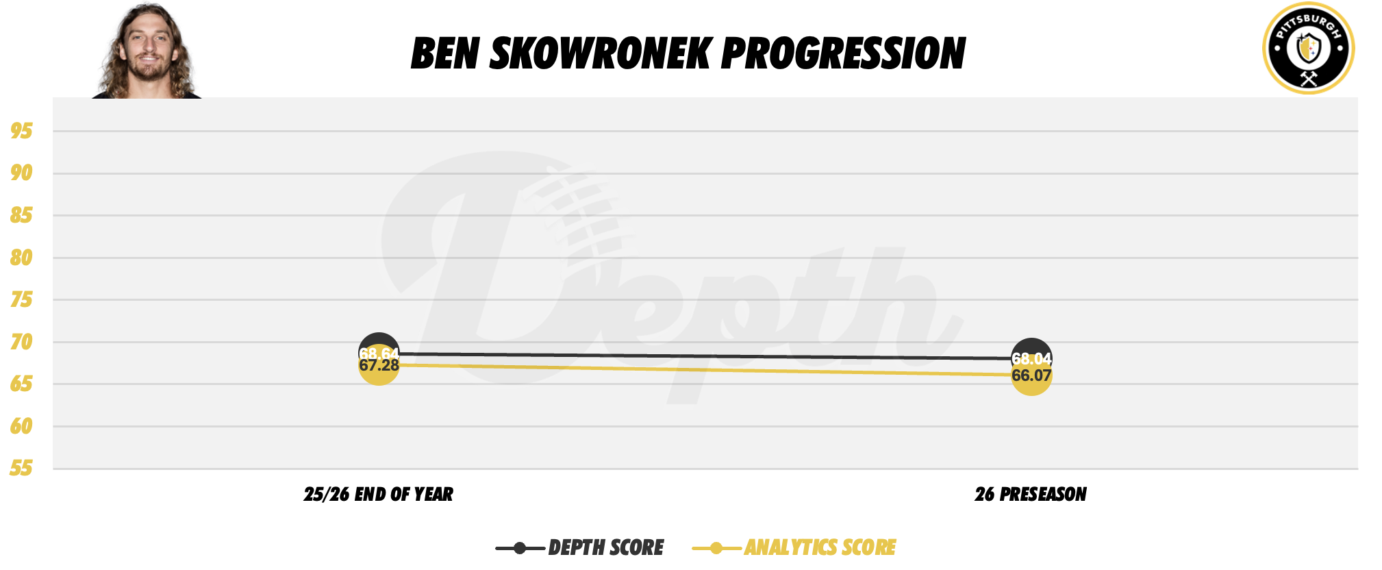 Ben Skowronek Player Progression