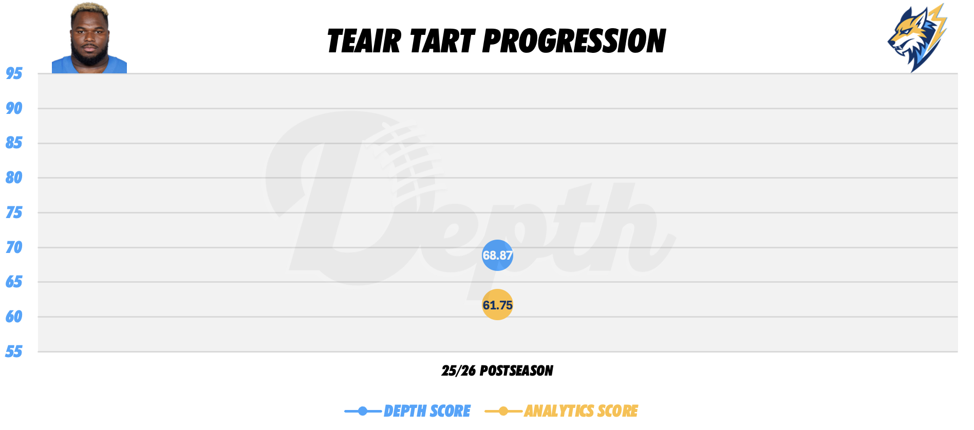 Teair Tart Player Progression