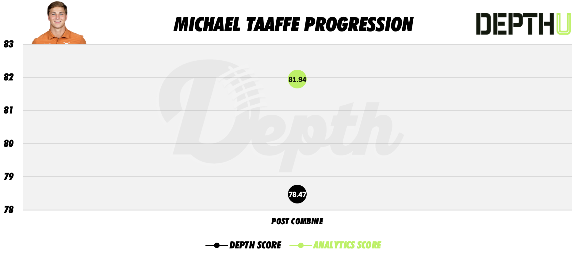 Michael Taaffe Player Progression