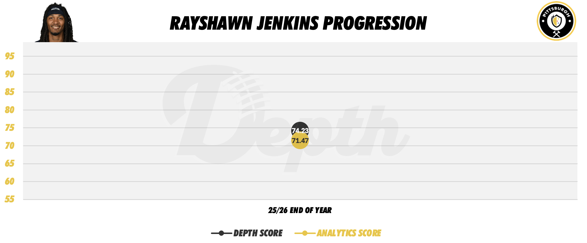 Rayshawn Jenkins Player Progression
