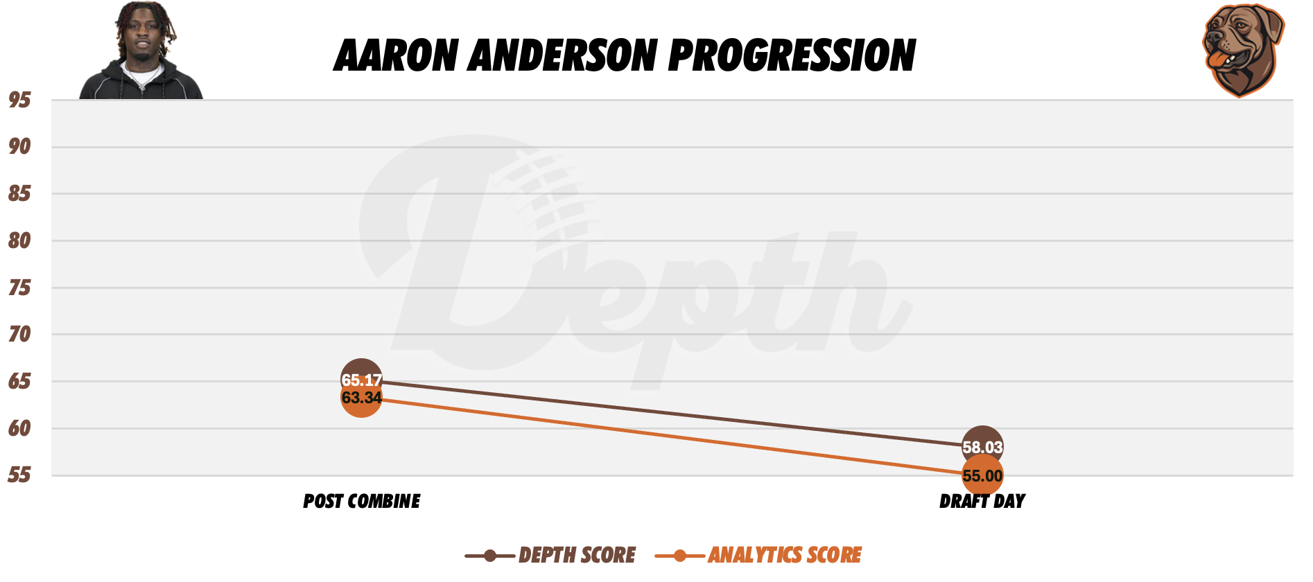 Aaron Anderson Player Profile