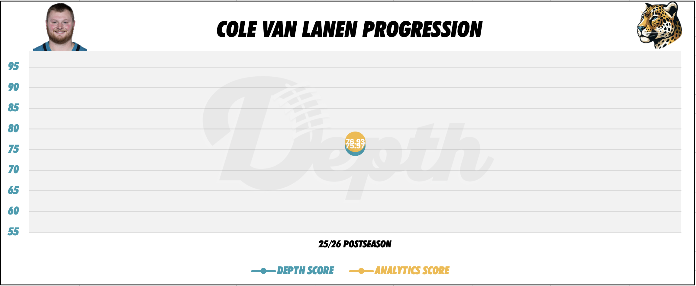 Cole Van Lanen Player Progression