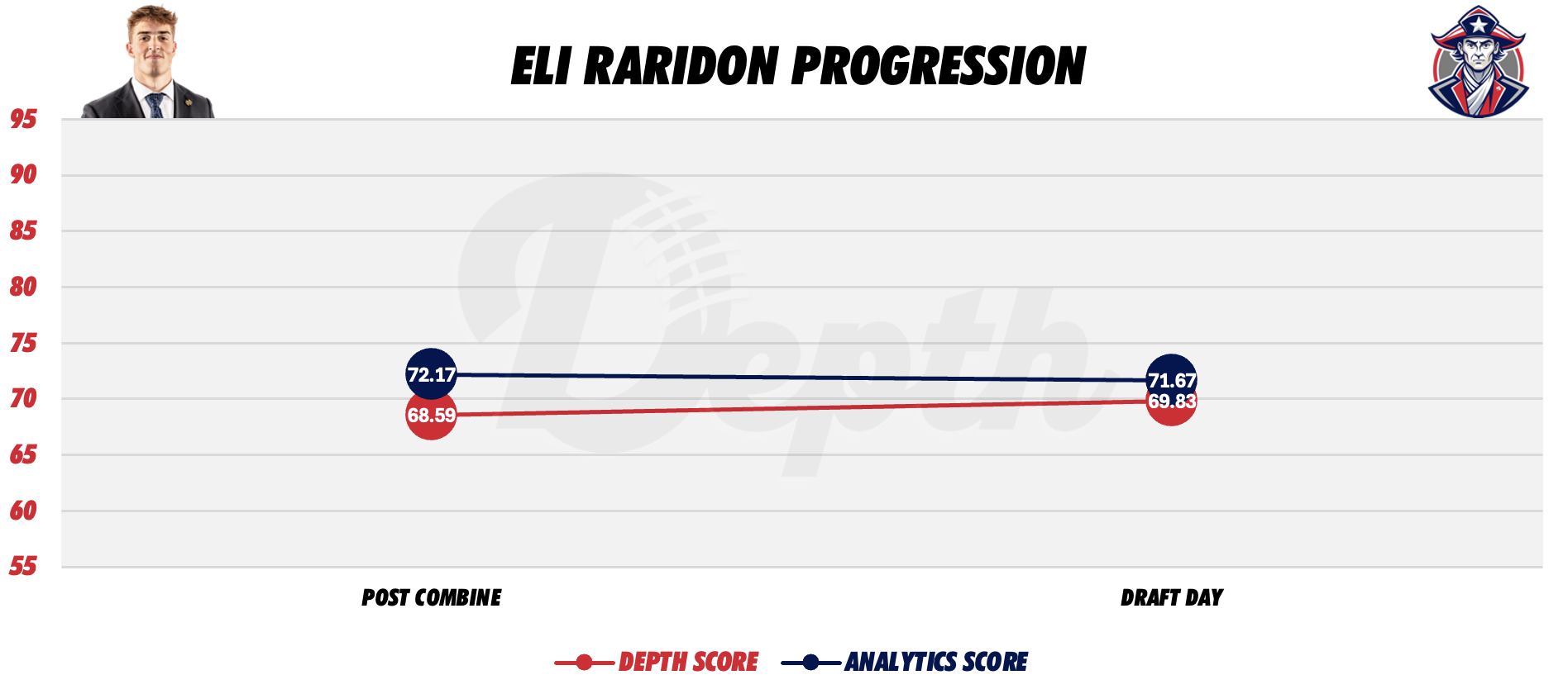Eli Raridon Player Progression